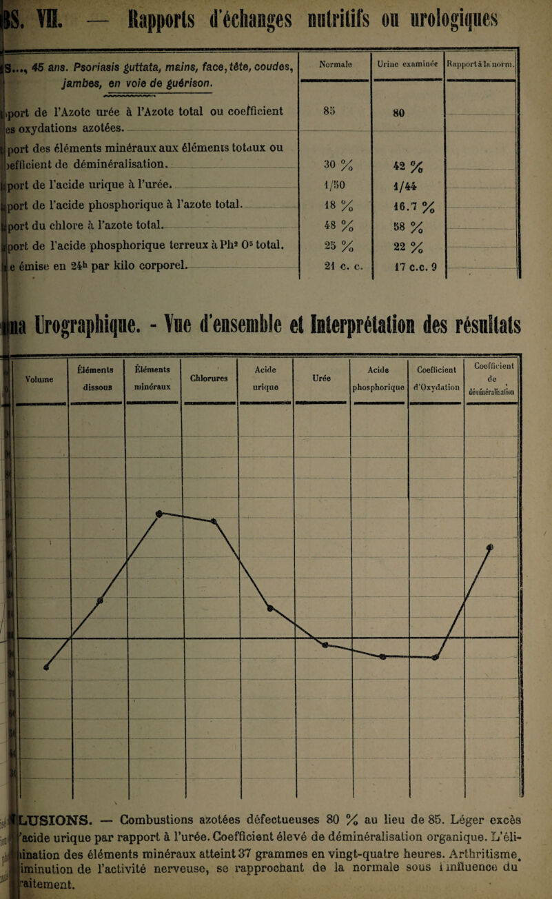 45 ans. Psoriasis guttata, mains, face, tête, coudes, jambes, en voie de guérison. - .. , jkport de l’Azote urée à l’Azote total ou coefficient es oxydations azotées- j I port des éléments minéraux aux éléments totaux ou |)efticient de déminéralisation-_-_ ■port de l’acide urique à l’urée.-- ^port de l’acide phosphorique à l’azote total, l^port du chlore à l’azote total- î ■port de l'acide phosphorique terreux à Ph^ O5 total, e émise en 24h par kilo corporel.--- Normale Urine examinée 85 80 30 % 42% 1/50 1/44 18 % 16. % *8 % 58 % 2b % 22 % 21 c. c. 17 c.c. 9 Rapport à la norm ia Irographique. - Vue d’ensemble et Interprétation des résultats Volume Éléments dissous Éléments minéraux • Chlorures Acide urique Urée Acide phosphorique Coeflicient d'Oxydation Coefficient de • dciiiiiici'iilibiiliiiii 1 i - l J / ' . \ 1 1 lit LUSIONS. — Combustions azotées défectueuses 80 % au lieu de 85. Léger excès acide urique par rapport à l’urée. Coefficient élevé de déminéralisation organique. L’éli- lination des éléments minéraux atteint 37 grammes en vingt-quatre heures. Arthritisme, i iminution de l’activité nerveuse, se rapprochant de la normale sous i influence du* traitement.