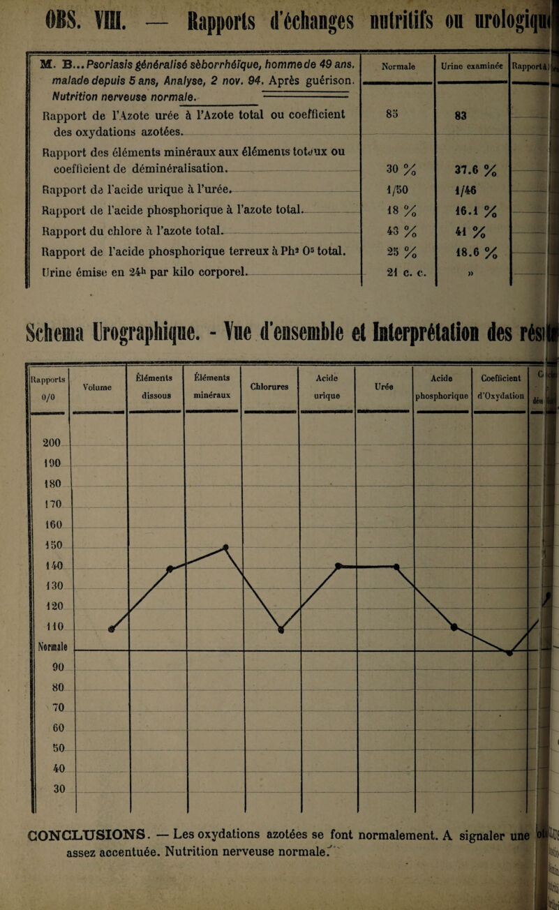 M. B... Psoriasis généralisé séborrhéique, hommede 49 ans, malade depuis 5 ans, Analyse, 2 nov. 94, Après guérison. Nutrition nerveuse normale. — Rapport de l’Azote urée à l’Azote total ou coefficient des oxydations azotées---- Rapport des éléments minéraux aux éléments totaux ou coefficient de déminéralisation.——^-- Rapport de l’acide urique à l’urée.- Rapport de l’acide phosphorique à l’azote total- Rapport du chlore h l’azote total.-—— Rapport de l’acide phosphorique terreux à Ph3 0S total. Urine émise en 24h par kilo corporel.--— Normale Urine examinée Rapporté 85 83 30% 37.6 % 1/50 1/46 % 16.1 % 43 % 41 % 25 % 18.6 % 21 c. c. )» Schéma Urographiqne. - Vue d’ensemble et Interprétation des rési CONCLUSIONS. — Les oxydations azotées se font normalement. A signaler une assez accentuée. Nutrition nerveuse normale.