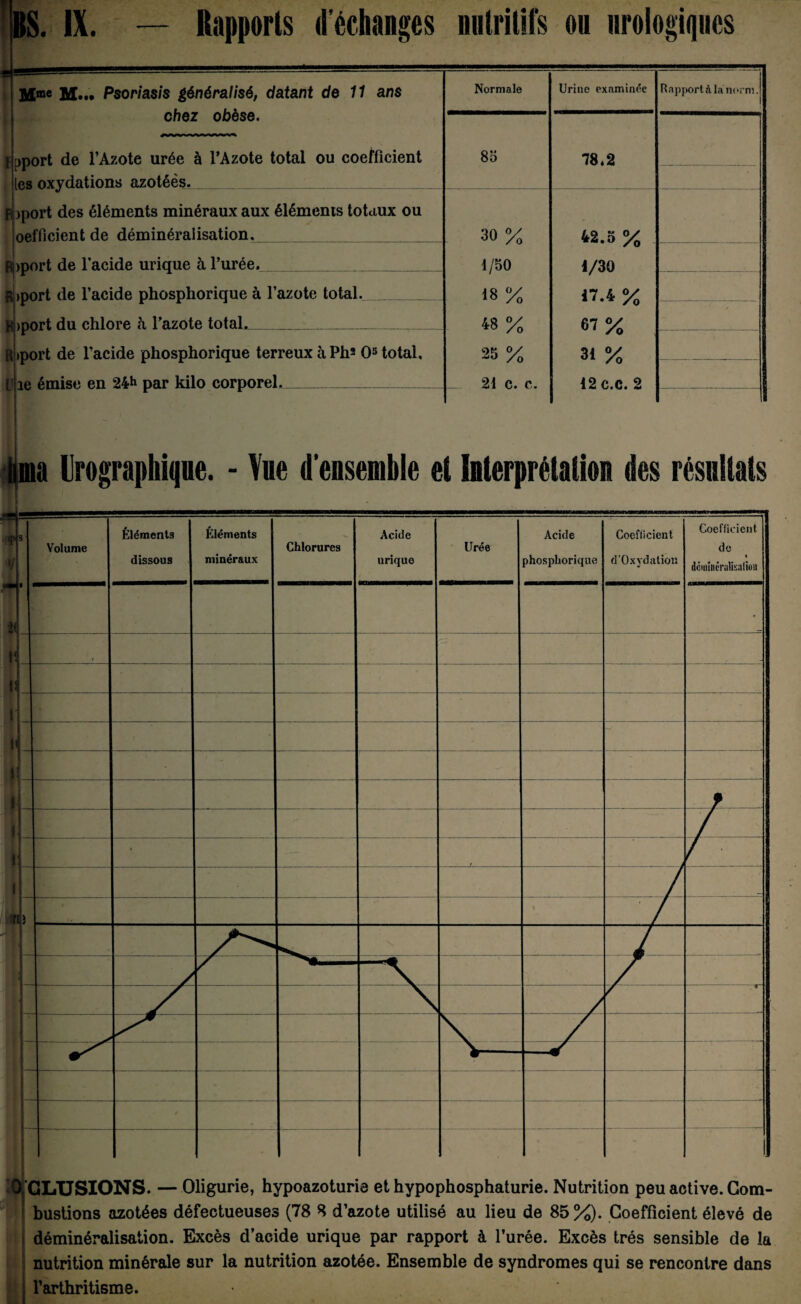 1m Mme M... Psoriasis généralisé, datant de 11 ans chez obèse. j>port de l’Azote urée à l’Azote total ou coefficient les oxydations azotées.___ Foport des éléments minéraux aux éléments totaux ou îoefiicient de déminéralisation,__ Foport de l’acide urique à l’urée.____ R>port de l’acide phosphorique à l’azote total. K >port du chlore h l’azote total._ U >port de l’acide phosphorique terreux à Ph5 O5 total, plie émise en 24** par kilo corporel.___ 85 78.2 30 % 42.5% 1/50 1/30 18 % 17.4% « % 67% 25 % 31 % 21 c. c. 12 c.c. 2