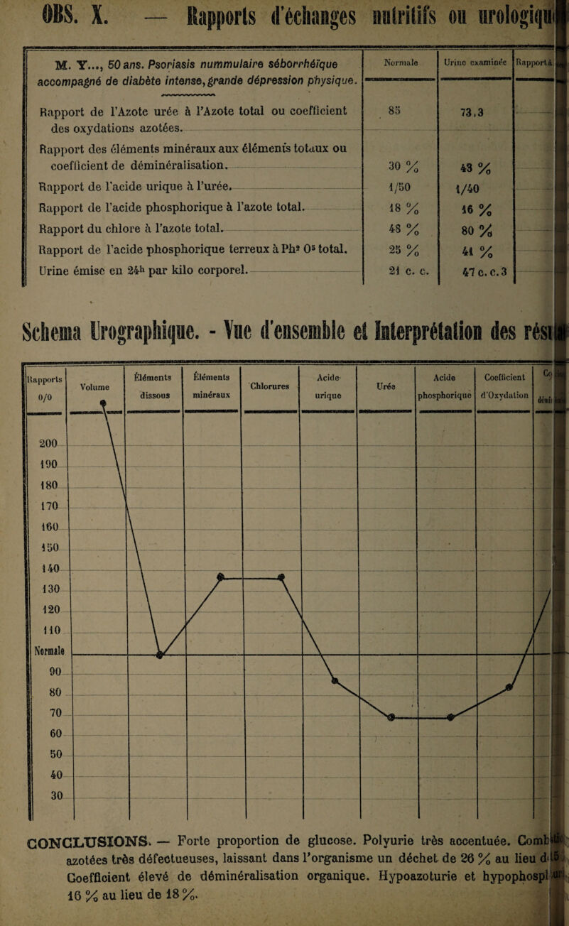 M. Y..., 50 ans. Psoriasis nummuiaire séborrhéique accompagné de diabète intense,grande dépression physique. Rapport de l’Azote urée à l’Azote total ou coefficient des oxydations azotées. Rapport des éléments minéraux aux éléments totaux ou coefficient de déminéralisation. - Rapport de l’acide urique à l’urée. Rapport de l’acide phosphorique à l’azote total. Rapport du chlore à l’azote total. Rapport de l’acide phosphorique terreux à Ph2 O5 total. Urine émise en 24h par kilo corporel. Normale 85 30 % 1/50 18 % 48 % 25 % 21 c. c. Urine examinée 73.3 43 % 1/40 «6 % 80% 41 % 47 c. c.3 Rapporta I Schéma Urographiqie. - Yiie d’ensemble et Interprétation des réstl {apports 0/0 200 190 180 170 100 150 140 130 120 110 Normale 90 80 70 60 50 40 30 Volume Éléments dissous Éléments minéraux Chlorures Acide urique Uré3 Acide phosphorique Coefficient d’Oxydation • > • \ • J ** ~r~ - • Co dcitiii CONCLUSIONS. — Forte proportion de glucose. Polyurie très accentuée. Comh azotées très défectueuses, laissant dans l'organisme un déchet de 26 % au lieu d< Coefficient élevé de déminéralisation organique. Hypoazoturie et hypophosp 16 % au lieu de 18 %.