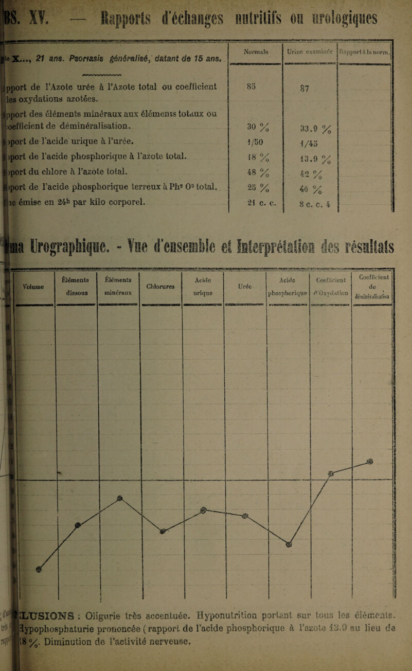 aie X..., 21 ans. Psoriasis généralisé, d&îant de 15 ans„ llpport de l’Azote urée à l’Azote total ou coefficient les oxydations azotées. pport des éléments minéraux aux éléments totaux ou .oefficient de déminéralisation, pport de l’acide urique à l’urée. >port de l’acide phospkorique à l’azote total. jpport du chlore à l’azote total. (jporl de l’acide phosphorique terreux àPk2 O5 total. lie émise en 24** par kilo corporel. Normale • --j Urine examinée j Rapporta lanorm. . 85 b? ; ■ 30 % 33.9 % .'- 4 /50 1/ 43 • ■ - 18 % 13.9 % . .. « % « % 215 % % 21 c. e. 8 c. c. 4