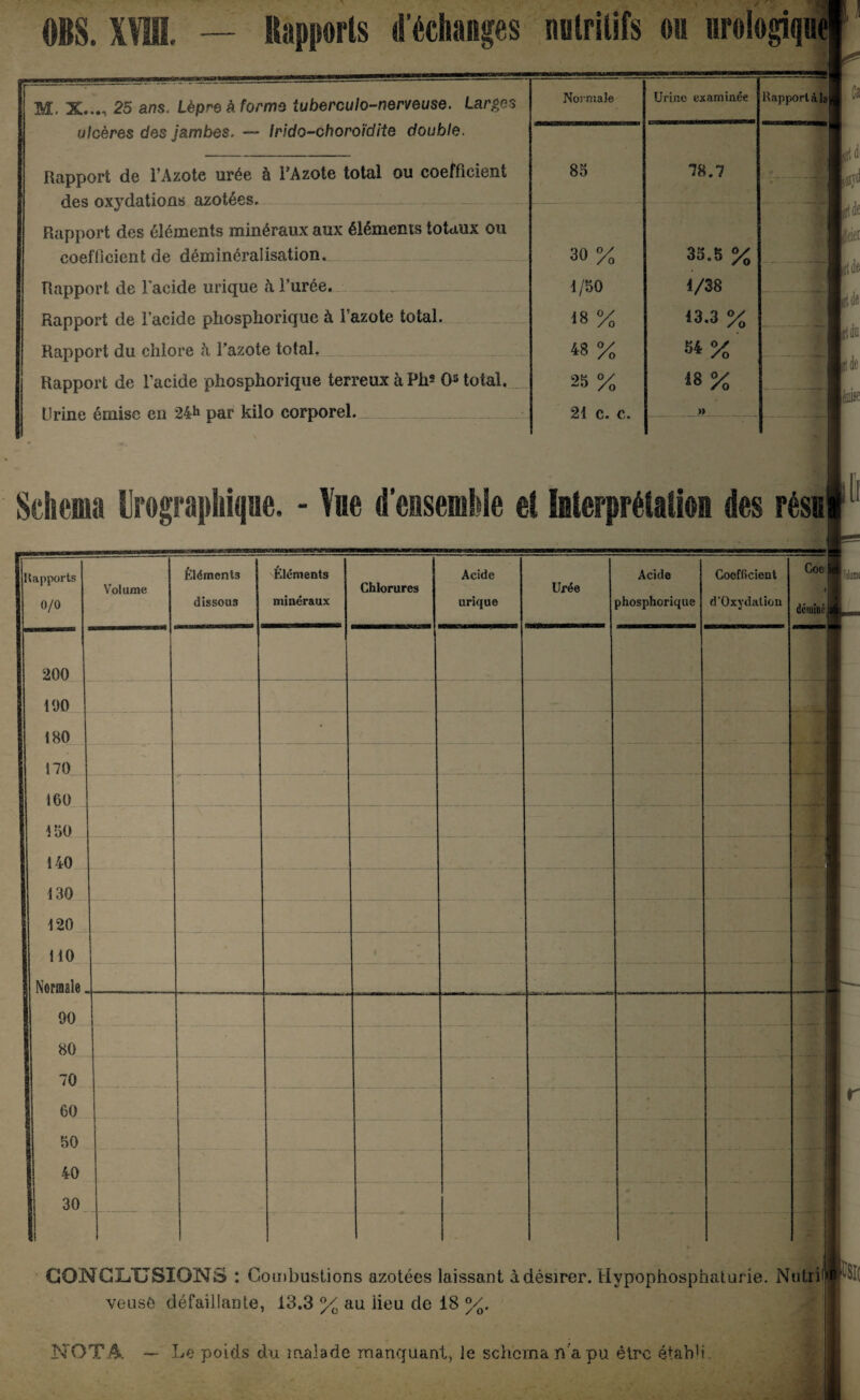 M. X..., 25 ans. Lèpre à forme îuberculo-nerveuse. Larges Normale Urine examinée Rapport à ulcères des jambes. — Irido-choroïdite double. Rapport de l’Azote urée à FAzote total ou coefficient 85 78.7 - J- des oxydations azotées. • — -. — Rapport des éléments minéraux aux éléments totaux ou coefficient de déminéralisation. 30 % 35.5 % Rapport de l'acide urique h l’urée. 1/50 1/38 Rapport de Facide phospliorique à l’azote total. 18 % 13.3 % - Rapport du chlore à l’azote total. 48 % «*% Rapport de Facide phosphorique terreux à Pli* O total. 25 % 18% --* ürine émise en 24h par kilo corporel. 21 c. c. » - - iJ Schéma Urographiqne. - Vue d’ensemhie et Iiterprétaliea des résal {apports 0/0 Volume Éléments dissous Éléments minéraux Chlorures Acide urique Urée Acide phosphorique Coefficient d’Oxydation Coe 1 démine 200 100 180 • 170 160 150 — . • 140 i 11 130 120 110 | • Normale „ 90 80 - 70 60 • 50 , 40 30 ... . . ■ CONCLUSIONS : Combustions azotées laissant à désirer. Hypophosphaturie. veusô défaillante, 13.3 % au lieu de 18 %. Nu tri lit -Si: NOTA — Le poids du malade manquant, le schéma n a pu être établi.