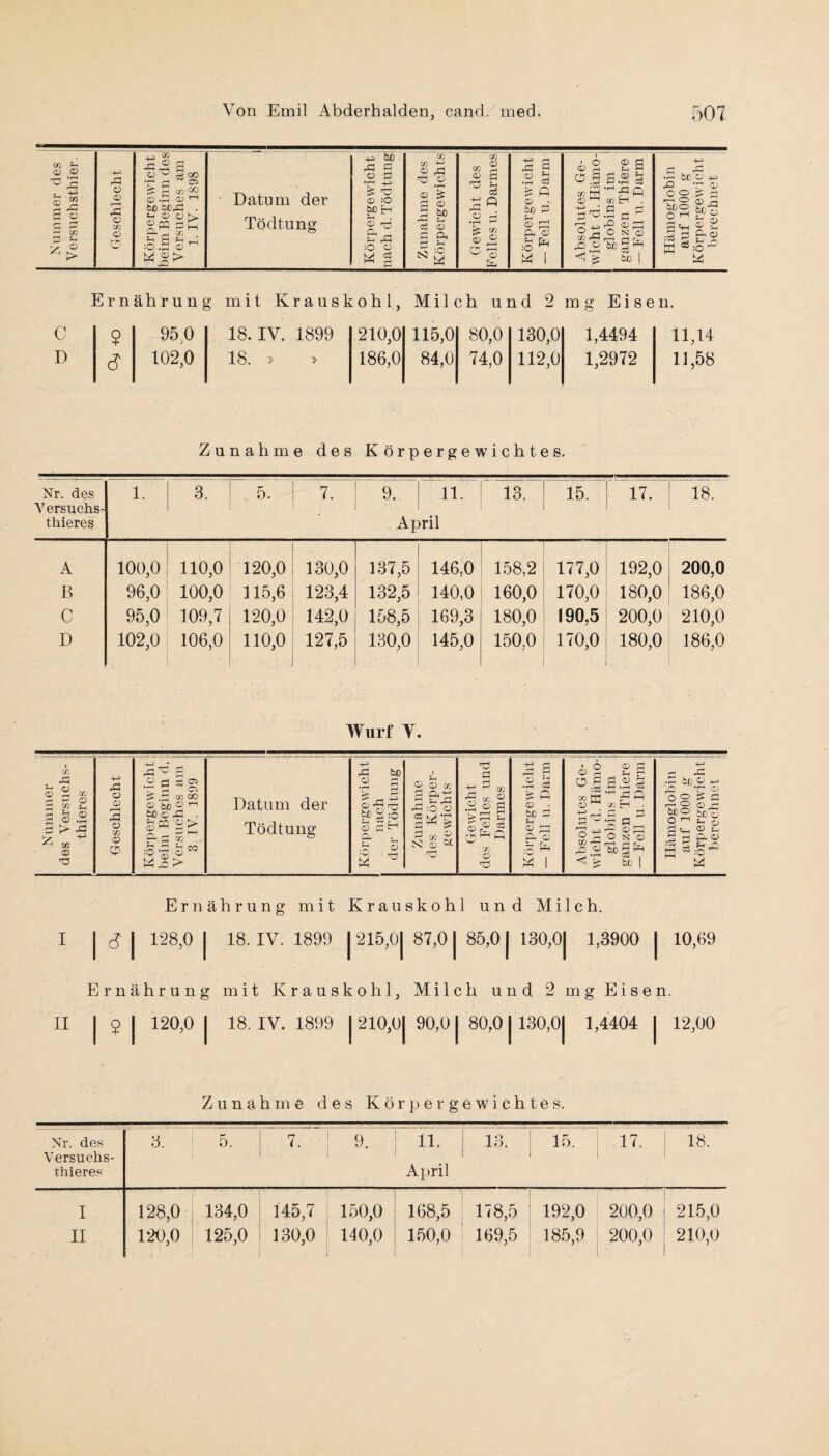 (- W r .2 ^ oäJO £ c k 2 C5 P CD 1-1 fcO Ößp . O o^> Vö £ _• Datum der Tödtung :0 P 05 W ®E> -4-H bo Ö CO <D W -4—’ 'S* 1/1 cn CD -4-3 P a ü & p o CD S fH o •rH cj £ p > d p CD -O tjj Eh a CD -4-3 pH p CD CD p 05 rv ■O P P o o3 Cj T-* IH CD o, *H ü •pH £ CD rh d m CD PH CD pH :0 r-■1 pH KJ HH cö d N CD 1X4 K/ HH 1 Ernährung mit Krauskohl, Milch und 2 mg Eisen. C $ 950 18. IV. 1899 210,0 115,0 80,0 130,0 1,4494 D c? 102,0 18. » » 186,0 84,0 74,0 112,0 1,2972 11,14 11,58 Zunahme des Körpergewichtes. Nr. des Yersuchs- 1. 3. 5. 7. 9. 11. 13. 15. 17. 18. thieres April A 100,0 110,0 o •> o CM r-H 130,0 137,5 146,0 158,2 177,0 192,0 200,0 B 96,0 100,0 115,6 123,4 132,5 140,0 160,0 170,0 180,0 186,0 C 95,0 109,7 120,0 142,0 158,5 169,3 180,0 190,5 200,0 210,0 D 102,0 106,0 110,0 127,5 130,0 145,0 150,0 170,0 180,0 186,0 Wurf Y. I II Ernährung mit Krauskohl und Milch. | 3 | 128,0 | 18. IV. 1899 | 215,0| 87,0 | 85,0 | 130,0| 1,3900 | Ernährung mit Krauskohl, Milch und 2 mg Eisen. | $ | 120,0 | 18. IV. 1899 | 210,01 90,0 | 80,0 1130,0| 1,4404 | 10,69 12,00 Zunahme des Körpergewichtes. Nr. des Versuchs- thieres 3. 5. 7. 9. 11. April 13. 15. 17. 18. ~ I 128,0 134,0 145,7 150,0 168,5 178,5 192,0 200,0 215,0