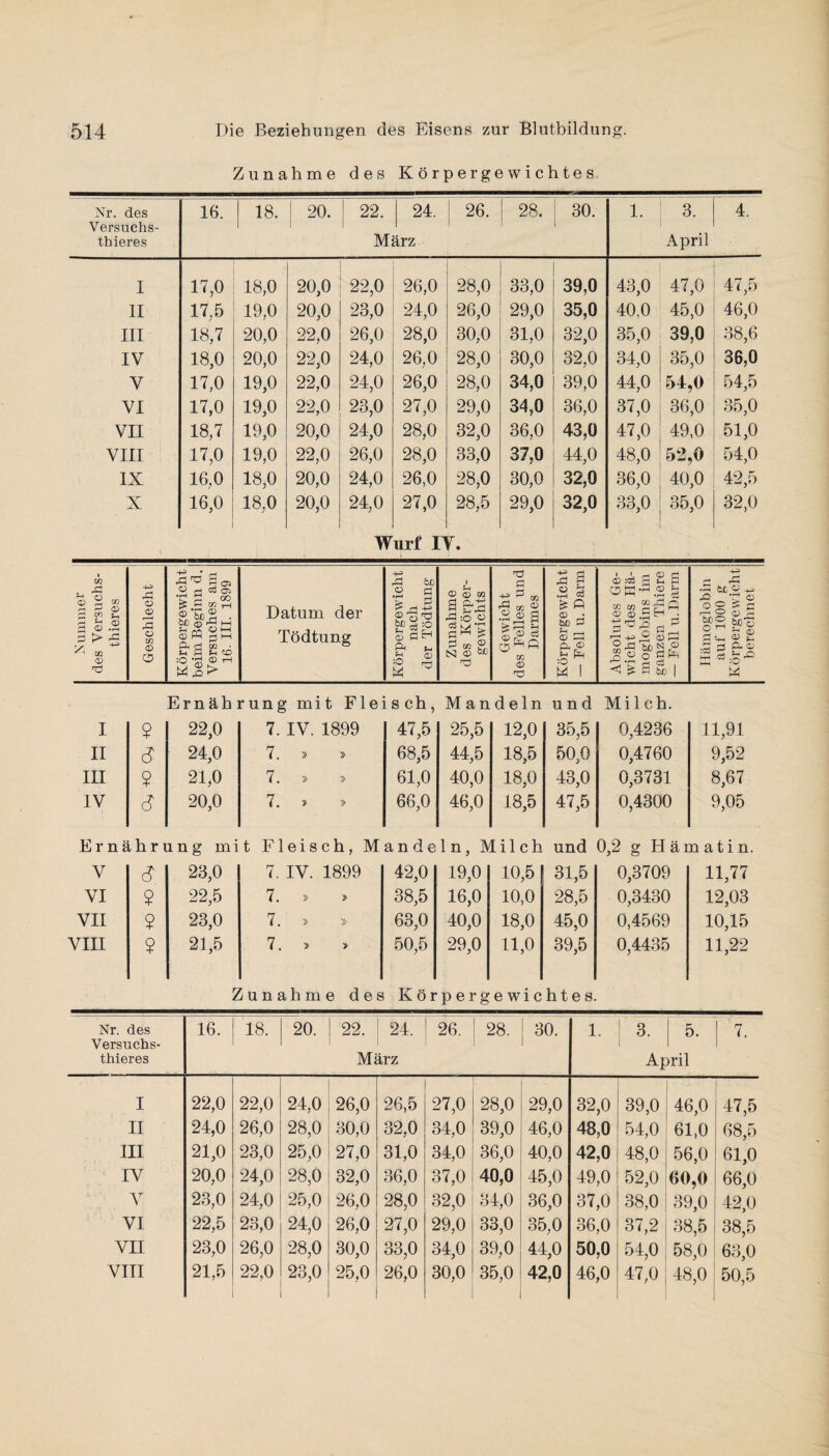 Zunahme des Körpergewichtes Nr. des Versuchs- thieres 16. 18. 20. 22. M 24. ärz 26. 28. 30. 1. 3. April 4. I 17,0 18,0 20,0 22,0 26,0 28,0 33,0 39,0 43,0 47,0 47,5 II 17;5 19,0 20,0 23,0 24,0 26,0 29,0 35,0 40.0 45,0 46,0 III 18,7 20,0 22,0 26,0 28,0 30,0 31,0 32,0 35,0 39,0 38,6 IV 18,0 20,0 22,0 24,0 26,0 28,0 30,0 32,0 34,0 35,0 36,0 V 17,0 19,0 22,0 24,0 26,0 28,0 34,0 39,0 44,0 54,0 54,5 VI 17,0 19,0 22,0 23,0 27,0 29,0 34,0 36,0 37,0 36,0 35,0 VII 18,7 19,0 20,0 24,0 28,0 32,0 36,0 43,0 47,0 49,0 51,0 VIII 17,0 19,0 22,0 26,0 28,0 33,0 37,0 44,0 48,0 52,0 54,0 IX 16,0 18,0 20,0 24,0 26,0 28,0 30,0 32,0 36,0 40,0 42,5 X 16,0 18,0 20,0 24,0 27,0 28,5 29,0 32,0 33,0 35,0 32,0 Wurf IT. Nummer des Versuchs- thieres Geschlecht Körpergewicht heim Beginn d. Versuches am 16. III. 1899 Datum der Tödtung Körpergewicht nach der Tödtung i Sh <D <£> Xfl a&s -C :0 O S 35 £ TS Gewicht des Felles und Darmes Körpergewicht — Fell u. Darm Absolutes Ge¬ wicht des Hä¬ moglobins im ganzen Thiere — Fell u. Darm Hämoglobin auf 1000 g Körpergewicht berechnet Ernährung mit Fleisch, M andeln und Milch. I $ 22,0 7. IV. 1899 47,5 25,5 12,0 OO 0,4236 11,91 II s 24,0 7. » > 68,5 44,5 18,5 50,0 0,4760 9,52 III 9 21,0 7. » » 61,0 40,0 18,0 43,0 0,3731 8,67 IV 8 20,0 7. » 66,0 46,0 18,5 47,5 0,4300 9,05 Ernährung mit Fleisch, Mandeln, JV lilch und 0,2 g H ä i n ati n. V 8 23,0 7. IV. 1899 42,0 19,0 10,5 31,5 0,3709 11,77 VI 9 22,5 7. » » 38,5 16,0 10,0 28,5 0,3430 12,03 VII 9 23,0 7. » » 63,0 40,0 18,0 45,0 0,4569 10,15 VIII 9 21,5 7. > » 50,5 29,0 11,0 39,5 0,4435 11,22 Zunahme des Körpergewichtes. Nr. des Versuchs- 16. 18. 20. 22. 24. 26. 28. 30. 1. 3. 1 5. 7. thieres März April I 22,0 22,0 24,0 26,0 26,5 27,0 28,0 29,0 32,0 39,0 46,0 47,5 II 24,0 26,0 28,0 30,0 32,0 34,0 39,0 46,0 48,0 54,0 61,0 68,5 III 21,0 23,0 25,0 27,0 31,0 34,0 36,0 40,0 42,0 48,0 56,0 61,0 IV 20,0 24,0 28,0 32,0 36,0 37,0 40,0 45,0 49,0 52,0 60,0 66,0 V 23,0 24,0 25,0 26,0 28,0 32,0 34,0 36,0 37,0 38,0 39,0 42,0 VI 22,5 23,0 24,0 26,0 27,0 29,0 33,0 35,0 36,0 37,2 38,5 38,5 VII 23,0 26,0 28,0 30,0 o rs CO CO 34,0 39,0 44,0 50,0 54,0 58,0 63,0 VIII 21,5 22,0 23,0 25.0 26,0 30,0 35,0 42,0 46,0 47,0 48,0 50,5