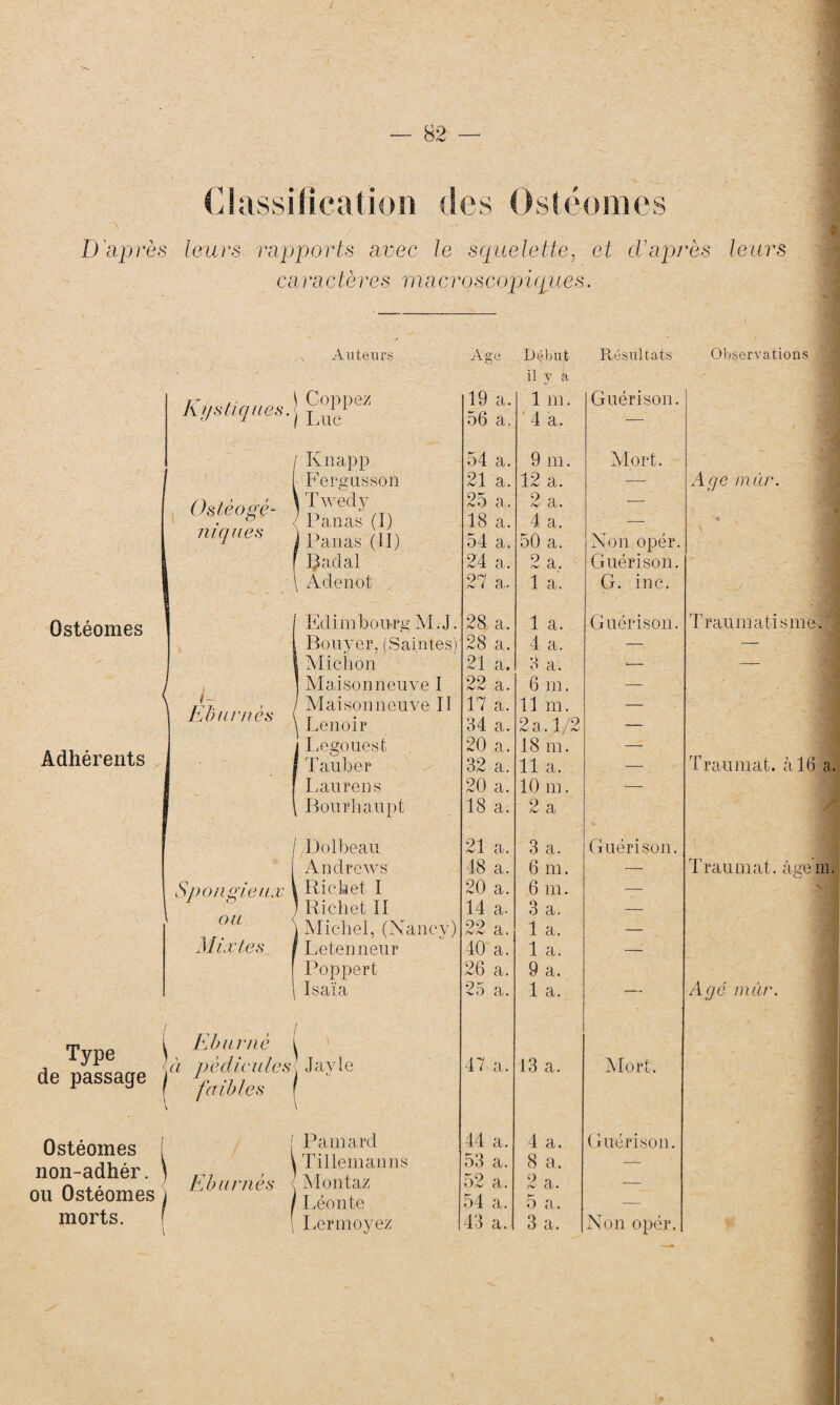 Classification des Ostéomes A ' ' * % ' • D'après leurs rapports avec le squelette, et d'après leurs caractères macroscopiques. Auteurs Age Ostéomes Kystiques]^ Début il v à Résultats Observations Os tèogé¬ niques Eb urnes Adhérents Spongieux ou Mixtes Luc Knapp Fergussôn Twedy Panas (I) Panas (II) B a cl al Adenot Edimbourg M.J. Bouyer, (Saintes) Mi ch on Maisonneuve I Maisonneuve II Lenoir Legouest Tauber Lauren s B ou r h au p t Dolbeau Andrews Richet I Richet II Michel, (Nancy) Letenneur Popper t Isaïa Type de passage L Eh u nié à pédicules Jayle faibles ( Ostéomes i non-adhér. ) ou Ostéomes ) morts. f Eb unies Monta./ [ Paillard \ Tilleul an ns Mo / Léon te [ Lermoyez 19 a. 1 m. Guérison. 56 a. 4 a. •—- 54 a. 9 m. Mort. 21 a. 12 a. — 25 a. 2 a. — 18 a. 4 a. -—- 54 a. 50 a. Non opér. 24 a. 2a.. Guérison. 27 a. 1 a. G. inc. 28 a. 1 a. Guérison. 28 a. 4 a. — 21 a. 3 a. «— 99 n rv'Cv' Cl) • 6 m. — 17 a. 11 m. — 34 a. 2 a, 1/2 — 20 a. 18 m. — 32 a. 11 a. — 20 a. 10 m. — 18 a. 2 a 21 a. 3 a. Guérison. 48 a. 6 m. — 20 a. 6 m. — 14 a- 3 a. — 22 a. 1 a. — 40 a. 1 a. — 26 a. 9 a. 25 a. 1 a. — 47 a. 13 a. Mort. 44 a. 4 a. Guérison. 53 a. 8 a. — 52 a. 2 a. — 54 a. 5 a. — 43 a. 3 a. Non opér. Age mûr. Traumatisme. Traumat. à 16 a. Traumat. âge m. Agé mûr. s