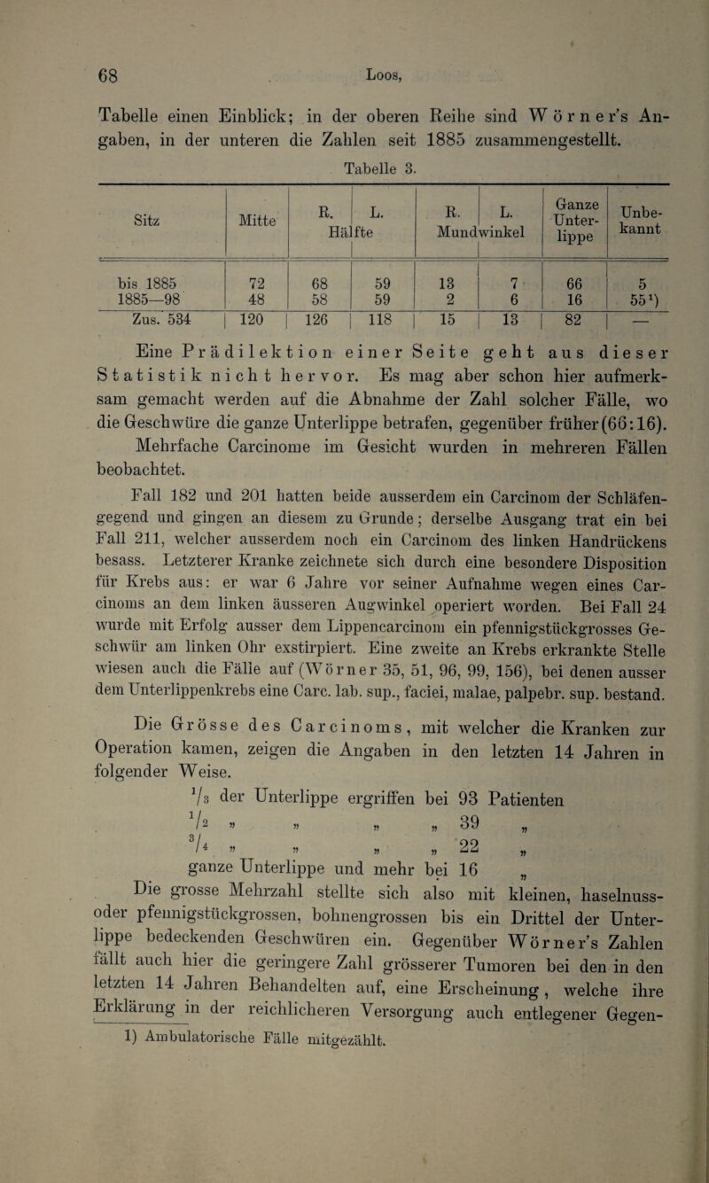 Tabelle einen Einblick; in der oberen Reihe sind Wörner’s An¬ gaben, in der unteren die Zahlen seit 1885 zusammengestellt. Tabelle 3. Sitz Mitte R. L. R. L. Ganze Unter- Unbe- Häl f'te Mundwinkel lippe kannt bis 1885 72 68 59 13 7 ■ 66 5 1885—98 48 58 59 2 6 16 55 0 Zus. 534 120 j 126 118 15 13 ! 82 — Eine Prädilektion einer Seite geht aus dieser Statistik nicht hervor. Es mag aber schon hier aufmerk¬ sam gemacht werden auf die Abnahme der Zahl solcher Fälle, wo die Geschwüre die ganze Unterlippe betrafen, gegenüber früher (66:16). Mehrfache Carcinome im Gesicht wurden in mehreren Fällen beobachtet. Fall 182 und 201 hatten beide ausserdem ein Carcinom der Schläfen¬ gegend und gingen an diesem zu Grunde; derselbe Ausgang trat ein bei Fall 211, welcher ausserdem noch ein Carcinom des linken Handrückens besass. Letzterer Kranke zeichnete sich durch eine besondere Disposition für Krebs aus: er war 6 Jahre vor seiner Aufnahme wegen eines Car¬ cinoma an dein linken äusseren Augwinkel operiert worden. Bei Fall 24 wurde mit Erfolg ausser dem Lippencarcinom ein pfennigstückgrosses Ge¬ schwür am linken Ohr exstirpiert. Eine zweite an Krebs erkrankte Stelle wiesen auch die Fälle auf (Wörner 35, 51, 96, 99, 156), bei denen ausser dem Unterlippenkrebs eine Care. lab. sup., faciei, malae, palpebr. sup. bestand. Die Grösse des Carcinoms, mit welcher die Kranken zur Operation kamen, zeigen die Angaben in den letzten 14 Jahren in folgender Weise. Vs 6er Unterlippe ergriffen bei 93 Patienten V ’> )) j) „ 39 „ /4 » » » » 22 „ ganze Unterlippe und mehr bei 16 „ Die grosse Mehrzahl stellte sich also mit kleinen, haselnuss- oder pfennigstückgrossen, bohnengrossen bis ein Drittel der Unter¬ lippe bedeckenden Geschwüren ein. Gegenüber Wörner’s Zahlen fällt auch hier die geringere Zahl grösserer Tumoren bei den in den letzten 14 Jahren Behandelten auf, eine Erscheinung , welche ihre Eikläiung in der reichlicheren Versorgung auch entlegener Gegen- 1) Ambulatorische Fälle mitgezählt.