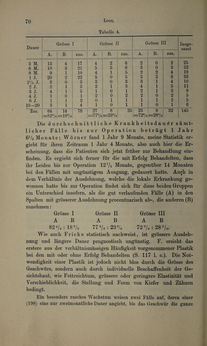 Tabelle 4. Dauer Grösse I Grösse 11 Grösse III Insge¬ samt A. B. zus. A. B. zus. A. B. zus. 8 M. 18 4 17 4 2 6 2 0 2 25 6 M. 18 3 21 5 3 8 3 0 3 32 9 M. 9 1 10 4 1 5 2 2 4 19 1 J. 20 2 22 5 0 5 3 3 6 33 l1/* J. 8 0 3 3 0 3 3 1 4 10 2 J. 2' 1 8 2 1 3 4 1 5 11 8 J. • 4 1 5 1 0 1 2 1 3 9 4 J. 1 0 1 2 0 2 2 0 2 5 6 J. 1 1 2 0 1 1 1 1 2 5 10-20 3 1 4 1 0 1 1 0 1 6 Zus. 64 —82% 14 =18% 78 27 =77% 8 =23% 35 23 =72% 9 =28% 32 145 Die durchschnittliche Krankheitsdauör sämt¬ licher Fälle bis zur Operation beträgt 1 Jahr 6V2 Monate; Wörner fand 1 Jahr 9 Monate, meine Statistik er- giebt für ihren Zeitraum 1 Jahr 4 Monate, also auch hier die Er¬ scheinung, dass die Patienten sich jetzt früher zur Behandlung ein¬ finden. Es ergiebt sich ferner für die mit Erfolg Behandelten, dass ihr Leiden bis zur Operation 12 ^ Monate, gegenüber 14 Monaten bei den Fällen mit ungünstigem Ausgang, gedauert hatte. Auch in dem Verhältnis der Ausdehnung, welche die lokale Erkrankung ge¬ wonnen hatte bis zur Operation findet sich für diese beiden Gruppen ein Unterschied insofern, als die gut verlaufenden Fälle (A) in den Spalten mit grösserer Ausdehnung procentuarisch ab-, die anderen (B) zunehmen: Grösse I Grösse II Grösse III AB AB AB 82 o/0 : 18 °/o 77 °/0 : 23 °/0 72 °/0 : 28 °/0. Wie auch Fr icke statistisch nach weist, ist grössere Ausdeh¬ nung und längere Dauer prognostisch ungünstig. F. ersieht das erstere aus der verhältnismässigen Häufigkeit vorgenommener Plastik bei den mit oder ohne Erfolg Behandelten (S. 117 1. c.). Die Not¬ wendigkeit einer Plastik ist jedoch nicht blos durch die Grösse des Geschwürs, sondern auch durch individuelle Beschaffenheit der Ge¬ sichtshaut, wie Fettreichtum, grössere oder geringere Elastizität und Verschieblichkeit, die Stellung und Form von Kiefer und Zähnen bedingt. Ein besonders rasches Wachstum weisen zwei Fälle auf, deren einer (198) eine nur zweimonatliche Dauer angiebt, bis das Geschwür die ganze