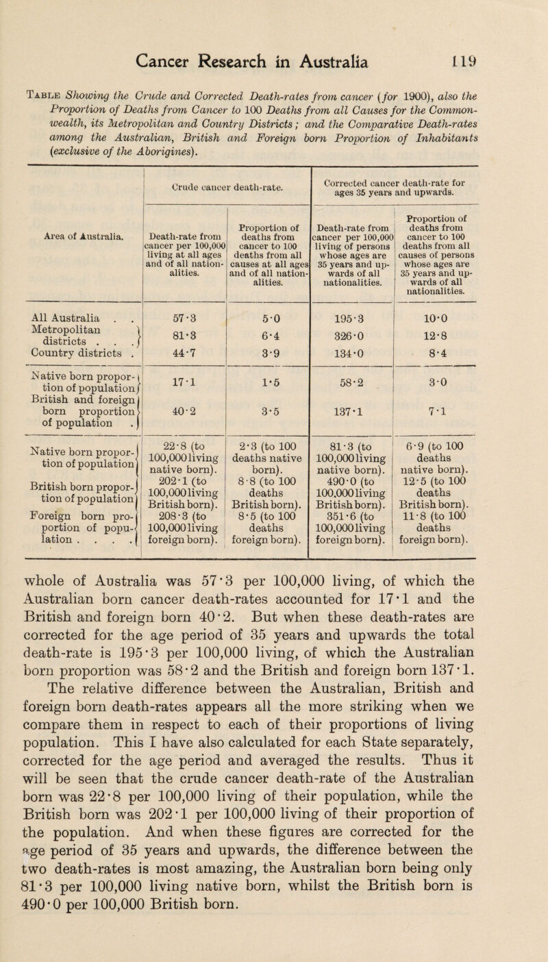 Table Showing the Crude and Corrected Death-rates from cancer (for 1900), also the Proportion of Deaths from Cancer to 100 Deaths from all Causes for the Common¬ wealth, its Metropolitan and Country Districts; and the Comparative Death-rates among the Australian, British and Foreign born Proportion of Inhabitants (exclusive of the Aborigines). Crude cancer death-rate. Corrected cancer death-rate for ages 35 years and upwards. Proportion of Proportion of Death-rate from deaths from Area of Australia. Death-rate from deaths from cancer per 100,000 cancer to 100 Icancer per 100,000 cancer to 100 living of persons deaths from all living at all ages deaths from all whose ages are causes of persons and of all nation- causes at all ages 35 years and up- whose ages are alities. and of all nation- wards of all 35 years and up- alities. nationalities. wards of all nationalities. All Australia 57-3 5-0 195-3 10-0 Metropolitan 1 districts . . . / 81-3 6-4 326-0 12-8 Country districts . 44-7 3-9 134-0 8-4 Native born propor-i tion of population) 17-1 1-5 58-2 3-0 British and foreign) born proportion! of population .) 40-2 3-5 137-1 7-1 Native born propor-1 tion of population 22-8 (to 100,000 living 2-3 (to 100 deaths native 81-3 (to 100,000 living 6-9 (to 100 deaths native born). born). native born). native born). British born propor¬ tion of population 202-1 (to 100,000 living 8-8 (to 100 deaths 490-0 (to 100.000 living 12-5 (to 100 deaths British born). British born). British born). British born). Foreign born pro- 208-3 (to 8-5 (to 100 351-6 (to 11-8 (to 100 portion of popu-< 100,000 living deaths 100,000 living deaths lation . . . . ( foreign born). foreign born). foreign born). foreign born). whole of Australia was 57*3 per 100,000 living, of which the Australian born cancer death-rates accounted for 17*1 and the British and foreign born 40 *2. But when these death-rates are corrected for the age period of 35 years and upwards the total death-rate is 195*3 per 100,000 living, of which the Australian born proportion was 58*2 and the British and foreign born 137*1. The relative difference between the Australian, British and foreign born death-rates appears all the more striking when we compare them in respect to each of their proportions of living population. This I have also calculated for each State separately, corrected for the age period and averaged the results. Thus it will be seen that the crude cancer death-rate of the Australian born was 22*8 per 100,000 living of their population, while the British born was 202 * 1 per 100,000 living of their proportion of the population. And when these figures are corrected for the age period of 35 years and upwards, the difference between the two death-rates is most amazing, the Australian born being only 81*3 per 100,000 living native born, whilst the British born is 490*0 per 100,000 British born.