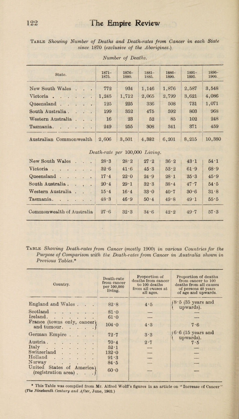 Table Showing Number of Deaths and Death-rates from Cancer in each State since 1870 [exclusive of the Aborigines.) Number of Deaths. State. 1871- 1875. 1876- 1880. 1881- 1885. 1886- 1890. 1891- 1895. 1896- 1900. New South Wales . 772 934 1,146 1,876 2,587 3,548 Victoria. 1,245 1,712 2,065 2,799 3,621 4,086 Queensland. 125 225 336 508 731 1,071 South Australia .... 199 352 475 592 803 968 Western Australia . 16 23 52 85 102 248 Tasmania. 249 255 308 341 371 459 Australian Commonwealth 2,606 3,501 4,382 6,201 8,215 10,380 Death-rate per 100,000 Living. New South Wales . 28*3 28-2 27-2 36-2 43-1 54-1 Victoria. 32-6 41-6 45-3 53-2 61-9 68-9 Queensland. 17-4 22-0 24-9 28-1 35-3 45-9 South Australia , 20-4 29-1 32-3 38-4 47*7 54-5 Western Australia . 15*4 16-4 33-0 40*7 30-6 31-8 Tasmania. 48-3 46-9 50-4 49-8 49-1 55-5 Commonwealth of Australia 27-6 32-3 34-6 42-2 49-7 57-3 Table Shoiving Death-rates from Cancer [mostly 1900) in various Countries far the Purpose of Comparison with the Death-rates from Cancer in Australia shown in Previous Tables.* Proportion of Proportion of deaths from cancer per 100,000 living. deaths from cancer from cancer to 100 Country. to 100 deaths deaths from all causes from all causes at of persons 40 years all ages. of age and upwards. England and Wales . 82-8 4-5 18-5 (35 years and \ upwards). Scotland. 81-0 — Ireland. 61-0 _ — France (towns only, cancer) and tumour.J 104-0 4-3 7-6 German Empire .... 72-7 3-3 j 6 * 6 (15 years and ( upwards). Austria. 70-4 2-7 7-5 Italy. 52-1 — _ Switzerland 132-0 _ _ Holland 91-3 _ _ Norway. United States of America) 84-5 60-0 — — (registration area) . . . j * This Table was compiled from Mr. Alfred Wolff’s figures in an article on “Increase of Cancer” (The Nineteenth Century and After, June, 1903.)