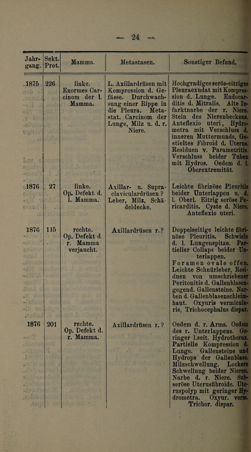 Jahr¬ gang. Sekt. Prot. Mamma. Metastasen. _1875 226 linke. L. Axillardrüsen mit 1 ' Enormes Car- Kompression d. Ge- cinom der 1. fasse. Durchwach- Mamma. sung einer Rippe in w. i . die Pleura. Meta- stat. Carcinom der Lunge, Milz u. d. r. « -V ’ Niere. r • ( 4 ‘ * ■> 1876 27 linke. Axillar- u. Supra- <* Op. Defekt d. claviculardrüsen ? <» • 1, Mamma. Leber, Milz, Schä- C /i * m a deldecke. 187G 115 rechte. Axillardrüsen r.? Op. Defekt d. r. Mamma ji » : * J * 4% j , , verjaucht. U ! • ♦ 1876 201 rechte. Axillardrüsen r. ? * A - Op. Defekt d. r. Mamma. • Sonstiger Befund. Hochgradiges serös-eitriges Pleuraexudat mit Kompres¬ sion d. Lunge. Endocar- ditis d. Mitralis. Alte In¬ farktnarbe der r. Niere. Stein des Nierenbeckens. Anteflexio Uteri, Hydro- metra mit Verschluss d. inneren Muttermunds, Ge¬ stieltes Fibroid d. Uterus. Residuen v. Parametritis. Verschluss beider Tuben mit Bydros. Oedem d. 1. Oberextremität. Leichte fibrinöse Pleuritis beider Unterlappen u. d. 1. Oberl. Eitrig seröse Pe- ricarditis. Cyste d. Niere. Anteflexio Uteri. Doppelseitige leichte fibri¬ nöse Pleuritis. Schwiele d. 1. Lungenspitze. Par¬ tieller Collaps beider Un¬ terlappen. Foramen ovale offen. Leichte Schnürleber, Resi¬ duen von umschriebener Peritonitis d. Gallenblasen¬ gegend. Gallensteine. Nar¬ ben d. Gallenblasenschleim¬ haut. Oxyuris vermicula- ris, Trichocephalus dispar. Oedem d. r. Arms. Oedem des r. Unterlappens. Ge¬ ringer l.seit. Hydrothorax. Partielle Kompression d. Lunge. Gallensteine und Hydrops der Gallenblase. Milzschwellung. Lockere Schwellung beider Nieren. Narbe d. r. Niere. Sub¬ seröse Uterusfibroide. Ute¬ ruspolyp mit geringer Hy- drometra. Oxyur. verm. Trichor. dispar.