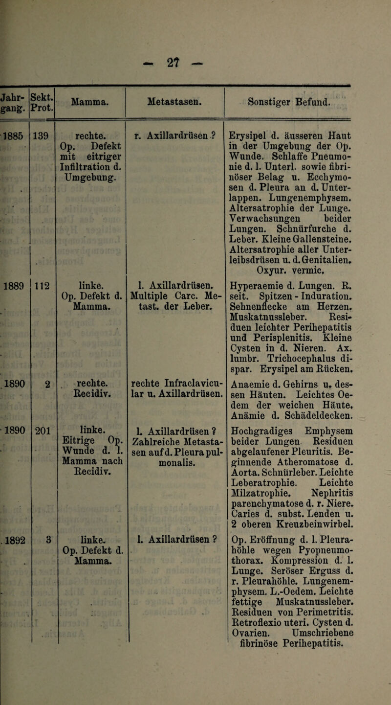 21 Sekt. Prot. Mamma. 139 rechte. Op. Defekt mit eitriger Infiltration d. Umgebung. r. Metastasen. Sonstiger Befund. I: <» Axillardrüsen ? Erysipel d. äusseren Haut in der Umgebung der Op. Wunde. Schlaffe Pneumo- nie d. 1. Unterl. sowie fibri¬ nöser Belag u. Ecchymo- sen d. Pleura an d. Unter¬ lappen. Lungenemphysem. Altersatrophie der Lunge. Verwachsungen beider Lungen. Schnlirfurche d. Leber. Kleine Gallensteine. Altersatrophie aller Unter¬ leibsdrüsen u. d. Genitalien. Oxyur. vermic. 112 linke. Op. Defekt d. Mamma. 1. Axillardrüsen. Multiple Care. Me- tast. der Leber. Hyperaemie d. Lungen. E. seit. Spitzen - Induration. Sehnenflecke am Herzen. Muskatnussleber. Resi- duen leichter Perihepatitis und Perisplenitis. Kleine Cysten in d. Nieren. Ax. lumbr. Trichocephalus di- spar. Erysipel am Eücken. 2 rechte. Recidiv. rechte Infraclavicu- Anaemie d. Gehirns u. des- lar u. Axillardrüsen, sen Häuten. Leichtes Oe- dem der weichen Häute. Anämie d. Schädeldecken. 201 linke. Eitrige Op. Wunde d. 1. Mamma nach Recidiv. 1. Axillardrüsen ? Zahlreiche Metasta¬ sen auf d. Pleura pul- monalis. Hochgradiges Emphysem beider Lungen Residuen abgelaufener Pleuritis. Be¬ ginnende Atheromatose d. Aorta. Schnürleber. Leichte Leberatrophie. Leichte Milzatrophie. Nephritis parenchymatöse d. r. Niere. Caries d. subst. Lenden u. 2 oberen Kreuzbeinwirbel. 3 linke. Op. Defekt d. Mamma. 1. Axillardrüsen ? Op. Eröffnung d. 1. Pleura¬ höhle wegen Pyopneumo- thorax. Kompression d. 1. Lunge. Seröser Erguss d. r. Pleurahöhle. Lungenem¬ physem. L.-Oedem. Leichte fettige Muskatnussleber. Residuen von Perimetritis. Retroflexio uteri. Cysten d. Ovarien. Umschriebene fibrinöse Perihepatitis.