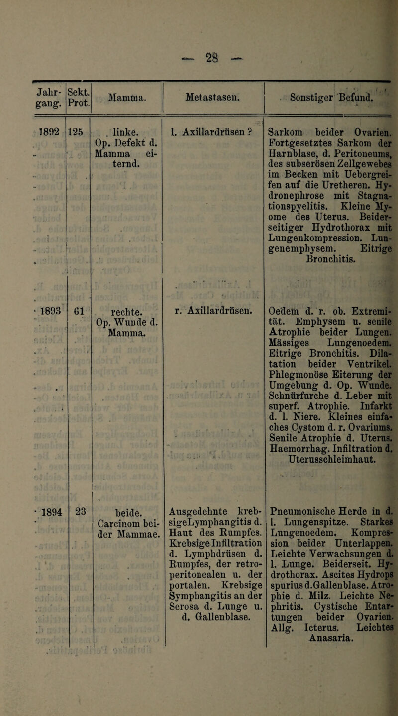 Jahr- Sekt, gang. Prot. Mamma. 1892 . linke. Op. Defekt d. Mamma ei¬ ternd. Metastasen. Sonstiger Befund. 1. Axillardrüsen ? Sarkom beider Ovarien. Fortgesetztes Sarkom der Harnblase, d. Peritoneums, des subserösen Zellgewebes im Becken mit Uebergrei- fen auf die Uretheren. Hy- dronephrose mit Stagna¬ tionspyelitis. Kleine My¬ ome des Uterus. Beider¬ seitiger Hydrothorax mit Lungenkompression. Lun¬ genemphysem. Eitrige Bronchitis. 1893 * » s • . I .1 . • 61 rechte. Op. Wunde d. Mamma. r. Axillardrüsen. Oedem d. r. ob. Extremi¬ tät. Emphysem n. seuile Atrophie beider Lungen. Massiges Lungenoedem. Eitrige Bronchitis. Dila¬ tation beider Ventrikel. Phlegmonöse Eiterung der Umgebung d. Op. Wunde. Schnürfurche d. Leber mit superf. Atrophie. Infarkt d. 1. Niere. Kleines einfa¬ ches Cystom d. r. Ovariums. Senile Atrophie d. Uterus. Haemorrhag. Infiltration d. Uterusschleimhaut. 1894 23 beide. Carcinom bei¬ der Mammae. Ausgedehnte kreb- sigeLymphangitis d. Haut des Rumpfes. Krebsige Infiltration d. Lymphdrüsen d. Rumpfes, der retro- peritonealen u. der portalen. Krebsige Symphangitis an der Serosa d. Lunge u. d. Gallenblase. Pneumonische Herde in d. 1. Lungenspitze. Starkes Lungenoedem. Kompres¬ sion beider Unterlappen. Leichte Verwachsungen d. 1. Lunge. Beiderseit. Hy¬ drothorax. Ascites Hydrops spurius d.Gallenblase. Atro¬ phie d. Milz, Leichte Ne¬ phritis. Cystische Entar¬ tungen beider Ovarien. Allg. Icterus. Leichtes Anasaria.