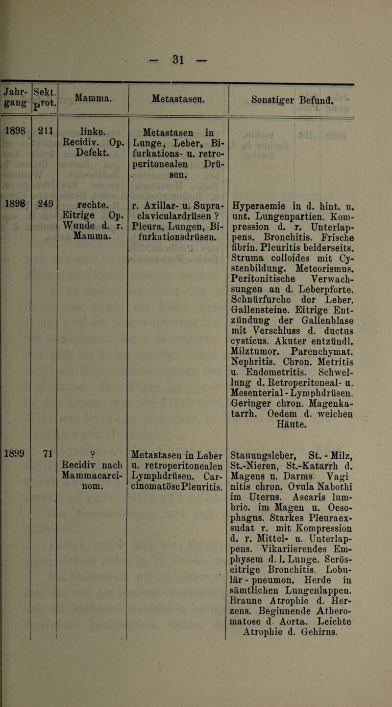 Jahr- Sekt, gang prot. Mamma. Metastasen. Sonstiger Befund. 1898 211 linke. Recidiv. Op. Defekt. Metastasen in Lunge, Leber, Bi- furkations- u. retro- peritonealen Drü¬ sen. 1898 249 rechte. Eitrige Op. Wunde d. r. Mamma. r. Axillar- u. Supra- elaviculardrüsen ? Pleura, Lungen, Bi¬ furkationsdrüsen. Hyperaemie in d. hint. u. unt. Lungenpartien. Kom¬ pression d. r. Unterlap¬ pens. Bronchitis. Frische fibrin. Pleuritis beiderseits. Struma colloides mit Cy¬ stenbildung. Meteorismus. Peritonitische Verwach¬ sungen an d. Leberpforte. Schnürfurche der Leber. Gallensteine. Eitrige Ent¬ zündung der Gallenblase mit Verschluss d. ductus cysticus. Akuter entzündl. Milztumor. Parenchymat. Nephritis. Chron. Metritis u. Endometritis. Schwel¬ lung d. Retroperitoneal- u. Mesenterial - Lymphdrüsen. Geringer chron. Magenka¬ tarrh. Oedem d. weichen Häute. 1899 71 ? Recidiv nach Mammacarci- nom. Metastasen in Leber u. retroperitonealen Lymphdrüsen. Car- cinomatöse Pleuritis. Stauungsleber, St. - Milz, St.-Nieren, St.-Katarrh d. Magens u. Darms. Vagi nitis chron. Ovula Nabothi im Uterus. Ascaris lum- bric. im Magen u. Oeso¬ phagus. Starkes Pleuraex¬ sudat r. mit Kompression d. r. Mittel- u. Unterlap¬ pens. Vikariierendes Em¬ physem d. 1. Lunge. Serös¬ eitrige Bronchitis. Lobu¬ lär - pneumon. Herde in sämtlichen Lungenlappen. Braune Atrophie d. Her¬ zens. Beginnende Athero- matose d. Aorta. Leichte Atrophie d. Gehirns.