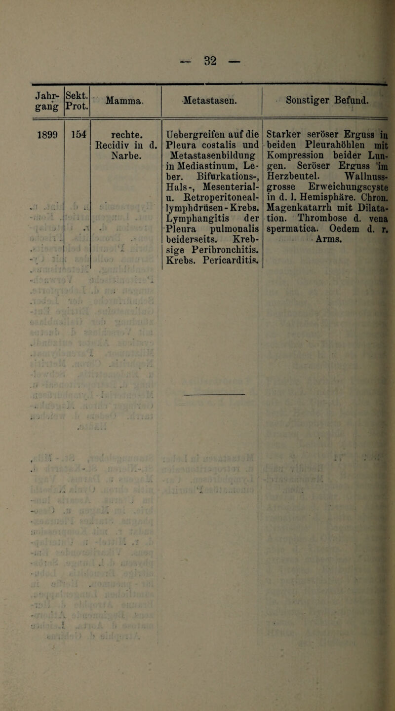 Jahr¬ gang Sekt. Prot. Mamma. Metastasen. Sonstiger Befund. 1899 154 rechte. Recidiv in d. Narbe. Uebergreifen auf die Pleura costalis und Metastasenbildung in Mediastinum, Le¬ ber. Bifurkations-, Hals-, Mesenterial- u. Retroperitoneai- Starker seröser Erguss in beiden Pleurahöhlen mit Kompression beider Lun¬ gen. Seröser Erguss im Herzbeutel. Wallnuss¬ grosse Erweichungscyste in d. 1. Hemisphäre. Chron. ** * > . .. ••• . lymphdrüsen - Krebs. Lymphangitis der Magenkatarrh mit Dilata¬ tion. Thrombose d. vena j • . .> • . Pleura pulmonalis beiderseits. Kreb- sige Peribronchitis. Krebs. Pericarditis. spermatica. Oedem d. r. Arms. y .'r i