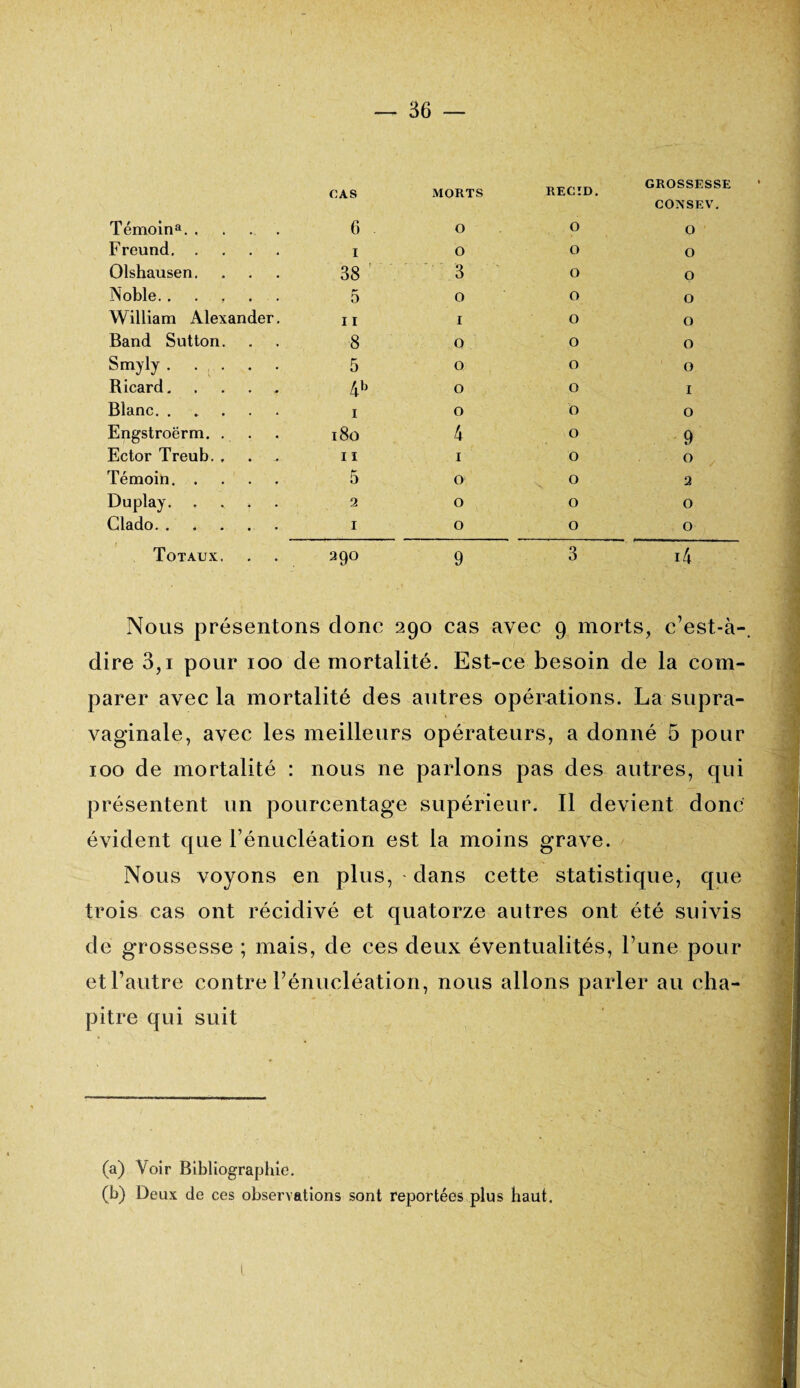 \ — 36 — Témoin a. CAS 6 MORTS O RECID. O CONSEV 0 Freund. 1 O O 0 Olshausen. 38 3 O 0 Noble. ..... 5 O O 0 William Alexander. 11 I O 0 Band Sutton. 8 0 O 0 Smyly. 5 0 O 0 Ricard. 4b 0 O I Blanc. ..... 1 0 O 0 Engstroërm. . 180 4 O 9 Ector Treub. . . . 11 1 O 0 témoin. 5 0 O 2 Duplay. .... 2 0 O 0 Clado. 1 0 O O Totaux. 2 9° 9 3 i4 Nous présentons donc 290 cas avec 9 morts, c’est-à- dire 3,i pour 100 de mortalité. Est-ce besoin de la com¬ parer avec la mortalité des autres opérations. La supra- vaginale, avec les meilleurs opérateurs, a donné 5 pour 100 de mortalité : nous ne parlons pas des autres, qui présentent un pourcentage supérieur. Il devient donc évident que l’énucléation est la moins grave. Nous voyons en plus, dans cette statistique, que trois cas ont récidivé et quatorze autres ont été suivis de grossesse ; mais, de ces deux éventualités, l’une pour et l’autre contre l’énucléation, nous allons parler au cha¬ pitre qui suit (a) Voir Bibliographie. (b) Deux de ces observations sont reportées plus haut.