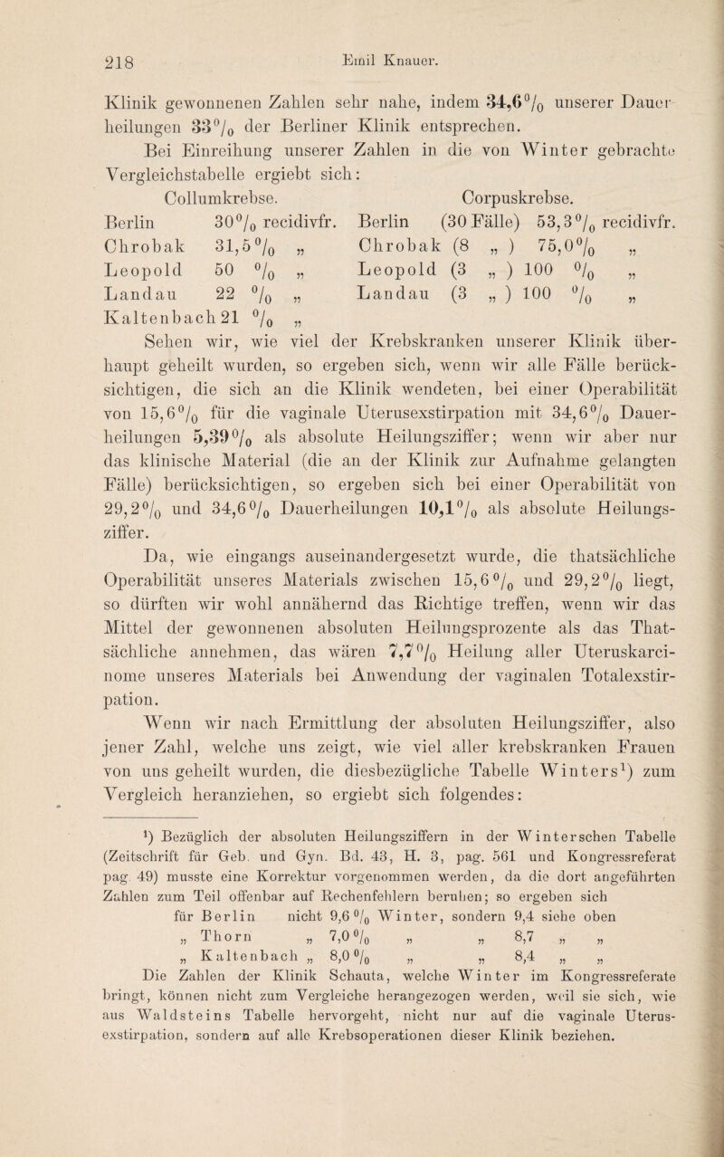 Klinik gewonnenen Zahlen sehr nahe, indem 34,6% unserer Dauer heilungen 33°/0 der Berliner Klinik entsprechen. Bei Einreihung unserer Zahlen in die von Winter gebracht Vergleichstabelle ergiebt sich: Collumkrebse. Corpuskrebse. o Berlin Chrobak Leopold Landau 30°/0 recidivfr. Berlin (30 Fälle) 53,3°/0 recidivfr. 31,5 °/0 50 o/o 22 % 55 55 55 55 ) 75,0% 55. 55 55 Chrobak (8 Leopold (3 „ ) 100 °/0 Landau (3 „ ) 100 °/0 Kaltenbach 21 °/0 „ Sehen wir, wie viel der Krebskranken unserer Klinik über¬ haupt geheilt wurden, so ergeben sich, wenn wir alle Fälle berück¬ sichtigen, die sich an die Klinik wendeten, bei einer Operabilität von 15,6°/0 für die vaginale Uterusexstirpation mit 34,6°/0 Dauer¬ heilungen 5,39°/0 als absolute Heilungsziffer; wenn wir aber nur das klinische Material (die an der Klinik zur Aufnahme gelangten Fälle) berücksichtigen, so ergeben sich bei einer Operabilität von 29,2°/0 und 34,6 °/0 Dauerheilungen 10,1 °/0 als absolute Heilungs¬ ziffer. Da, wie eingangs auseinandergesetzt wurde, die thatsächliche Operabilität unseres Materials zwischen 15,6°/0 und 29,2°/0 liegt, so dürften wir wohl annähernd das Richtige treffen, wenn wir das Mittel der gewonnenen absoluten Heilungsprozente als das That¬ sächliche annehmen, das wären 7,7°/0 Heilung aller Uteruskarci- nome unseres Materials bei Anwendung der vaginalen Totalexstir¬ pation. Wenn wir nach Ermittlung der absoluten Heilungsziffer, also jener Zahl, welche uns zeigt, wie viel aller krebskranken Frauen von uns geheilt wurden, die diesbezügliche Tabelle Winters1) zum Vergleich heranziehen, so ergiebt sich folgendes: A) Bezüglich der absoluten Heilungsziffern in der Winter sehen Tabelle (Zeitschrift für Geb. und Gyn. Bd. 43, H. 3, pag. 561 und Kongressreferat pag. 49) musste eine Korrektur vorgenommen werden, da die dort angeführten Zahlen zum Teil offenbar auf Rechenfehlern beruhen; so ergeben sich für Berlin nicht 9,6 °/0 Winter, sondern 9,4 siehe oben „ Thorn „ 7,0 °/0 „ „ 8,7 „ „ Kaltenbach 8,0 °/c 8,4 Die Zahlen der Klinik Schauta, welche Winter im Kongressreferate bringt, können nicht zum Vergleiche herangezogen werden, weil sie sich, wie aus Waldsteins Tabelle hervorgeht, nicht nur auf die vaginale Uterus¬ exstirpation, sondern auf alle Krebsoperationen dieser Klinik beziehen.