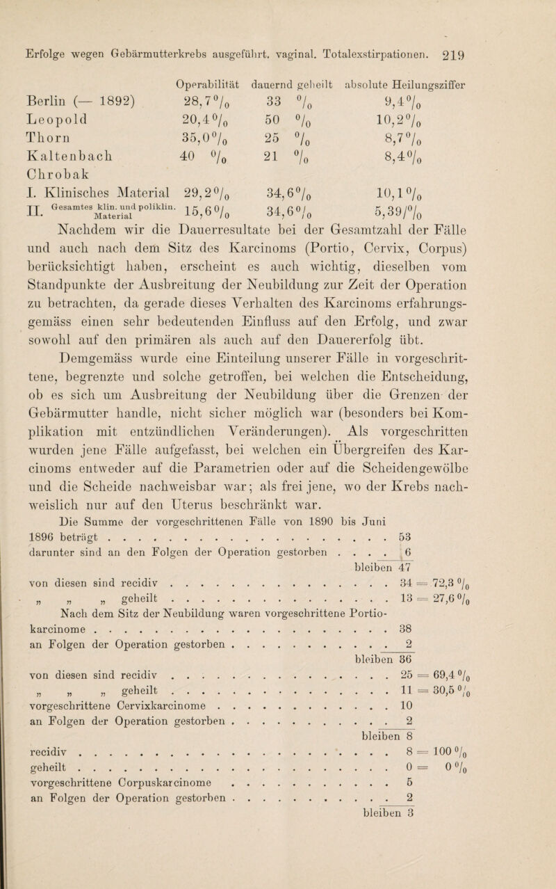 Operabilität dauernd geheilt absolute Heilungsziffer Berlin (— 1892) 28,7°/0 33 °/o 9,4% Leopold 20,4 °/0 50 °/o 10,2 o/, Thorn 35,00/0 25 o/ Io 8,7/, Kaltenbach O O O -41 21 01 Io 8,4/, Chrobak I. Klinisches Material 29,2°/„ 34,6 o/o 10,1 o/, tt Gesamtes klin. und polikliu. Material 15,6 o/o 34,6 o/0 5,39/«/, Nachdem wir die Dauerresultate bei der Gesamtzahl der Fälle und auch nach dem Sitz des Karcinoms (Portio, Cervix, Corpus) heriicksichtigt haben, erscheint es auch wichtig, dieselben vom Standpunkte der Ausbreitung der Neubildung zur Zeit der Operation zu betrachten, da gerade dieses Verhalten des Karcinoms erfahrungs- gemäss einen sehr bedeutenden Einfluss auf den Erfolg, und zwar sowohl auf den primären als auch auf den Dauererfolg übt. Demgemäss wurde eine Einteilung unserer Fälle in vorgeschrit¬ tene, begrenzte und solche getroffen, bei welchen die Entscheidung, ob es sich um Ausbreitung der Neubildung über die Grenzen der Gebärmutter handle, nicht sicher möglich war (besonders bei Kom¬ plikation mit entzündlichen Veränderungen). Als vorgeschritten wurden jene Fälle aufgefasst, bei welchen ein Übergreifen des Kar¬ cinoms entweder auf die Parametrien oder auf die Scheidengewölbe und die Scheide nachweisbar war; als frei jene, wo der Krebs nach¬ weislich nur auf den Uterus beschränkt war. Die Summe der vorgeschrittenen Fälle von 1890 bis Juni 1896 beträgt.53 darunter sind an den Folgen der Operation gestorben .... 6 bleiben 47 von diesen sind recidiv. 34 = 72,3 % » » » geheilt.13 = 27,6% Nach dem Sitz der Neubildung waren vorgeschrittene Portio- karcinome.38 an Folgen der Operation gestorben.2 bleiben 36 von diesen sind recidiv. 25 = 69,4 % „ „ „ geheilt.....11 = 30,5 % vorgeschrittene Cervixkarcinome.10 an Folgen der Operation gestorben.2 bleiben 8 recidiv.8 = 100 % geheilt.0 = 0 % vorgeschrittene Corpuskarcinome .5 an Folgen der Operation gestorben.2 bleiben 3