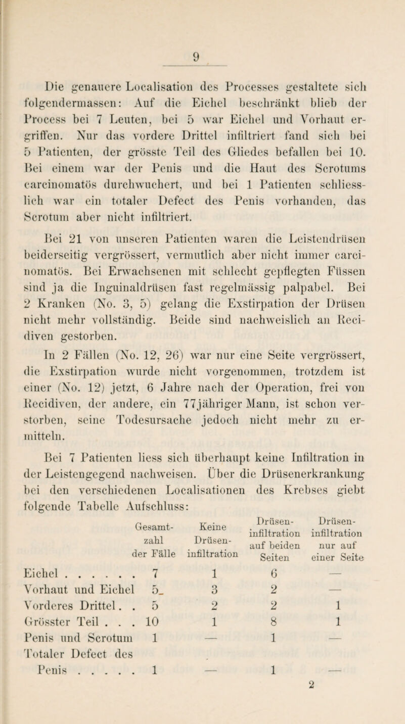 Die genauere Localisation des Processes gestaltete sich folgendermassen: Auf die Eichel beschränkt blieb der Process bei 7 Leuten, bei 5 war Eichel und Vorhaut er¬ griffen. Nur das vordere Drittel infiltriert fand sich bei 5 Patienten, der grösste Teil des Gliedes befallen bei 10. Hei einem war der Penis und die Haut des Scrotums carcinomatös durchwuchert, und bei 1 Patienten schliess¬ lich war ein totaler Defect des Penis vorhanden, das Scrotum aber nicht infiltriert. Hei 21 von unseren Patienten waren die Leistendrüsen beiderseitig vergrüssert, vermutlich aber nicht immer carci¬ nomatös. Hei Erwachsenen mit schlecht gepflegten Füssen sind ja die Inguinaldrüsen fast regelmässig palpabel. Bei 2 Kranken (No. 3, 5) gelang die Exstirpation der Drüsen nicht mehr vollständig. Heide sind nachweislich an Reci- diven gestorben. In 2 Fällen (No. 12, 26) war nur eine Seite vergrüssert, die Exstirpation wurde nicht vorgenommen, trotzdem ist einer (No. 12) jetzt, 6 Jahre nach der Operation, frei von Recidiven, der andere, ein 77jähriger Mann, ist schon ver¬ storben, seine Todesursache jedoch nicht mehr zu er¬ mitteln. Bei 7 Patienten Hess sich überhaupt keine Infiltration in der Leistengegend nackweisen. Über die Drüsenerkrankung bei den verschiedenen Localisationen des Krebses giebt folgende Tabelle Aufschluss: Gesamt- Keine zahl Drüsen- der Fälle infiltration Eichel.7 1 Vorhaut und Eichel 5_ 3 Vorderes Drittel. . 5 2 Grösster Teil ... 10 1 Penis und Scrotum 1 Totaler Defect des Penis . . Drüsen¬ infiltration auf beiden Seiten 6 2 2 8 1 Drüsen¬ infiltration nur auf einer Seite. 1 1 1 1 2