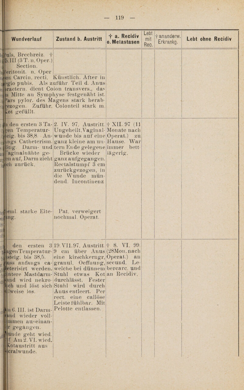 Wundverlauf Zustand b. Austritt f a. Recidiv g. Metastasen Lebt mit Rec. fananderw. Erkrankg. Lebt ohne Recidiv uls, Brechreiz f 7 III (3 T. n. Oper.) Section. eritonit. n. Oper on Carcin. recti. Künstlich. After m >gio pubis. Als zuführ Teil cl. Amts »raetern. dient Colon transvers., das iin Mitte an Symphyse festgenäht ist. Pars pylor. des Magens stark herab gezogen. Zuführ. Colonteil stark m. Lot gefüllt. i den ersten 3 Ta¬ ten Temperatur- Feig. bis 38,8. An- Migs Catheterism. fetig. Darm- und j aginalnähte ge¬ hn auf, Darm zieht cli zurück. jileml. starke Eite- »Ihg'- : J J k 2. IV. 97. Austritt. U n g e h e i 11. V a g i n a 1 - wunde bis auf eine ganz kleine am un¬ tern Ende gelegene Brücke wieder ganz aufgegangen. Rectalstumpf 3 cm zurückgezogen, in die Wunde mün¬ dend. Incontinenz Pat. verweigert nochmal. Operat. f XII. 97 (11 Monate nach Operat.) zu Hause. War immer bett¬ lägerig. iv den ersten 3 kgen Temperatur¬ steig. bis 38,5. rljuss anfangs ca- Jjeterisirt werden, pjlntere Mastdarm- iknd wird nekro- ijch und löst sich Ulweise los. ) ii 6. III. ist Darm- > md wieder voll- I Immen au-ein an- |r gegangen. Pjunde geht wied. |t Am 2. VI. wied. Kotaustritt aus cral wunde. 19. VII.97. Austritt f 8. VI. 99. 9 cm über Anus (28Mon.nach eine kirschkerngr, granul. Oeffnung, welche bei dünnem Stuhl etwas Kot Jdurchlässt. Fester Stuhl wird durch Anus entleert. Per rect. eine callöse [Leiste fühlbar. Mit Pelotte entlassen. Operat.) an secund. Le- bercarc. und an Recidiv.