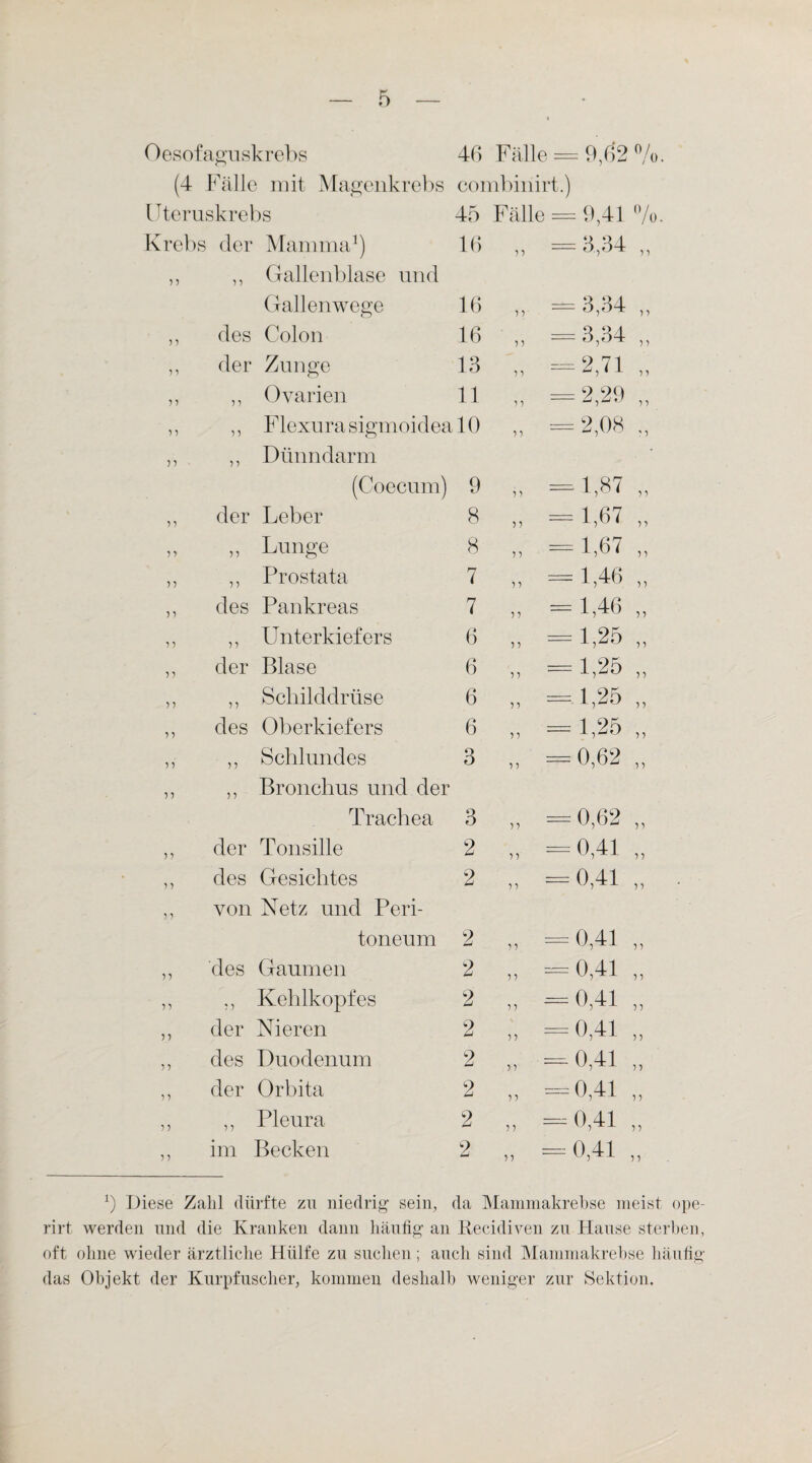 Oesofaguskrebs 46 Fälle — 9,02 % (4 Fälle mit Magenkrebs combinirt.) Uteruskrebs 45 Fälle = 9,41 °/< Krebs der Mamma1) 16 - H 44 n ,, ,, ,, Gallenblase und Gallenwege 16 3 34 n - ,, ,, des Colon 16 3 34 n - ,, ,, der Zunge 13 = 2 71 n u 5 ' 1 55 ,, ,, Ovarien 11 „ =2,29 „ ,, ,, FlexurasigmoidealO „ =2,08 „ ,, ,, Dünndarm (Coecum) 9 „ =1,87 „ ,, der Leber 8 „ = 1,67 „ „ „ Lunge 8 „ =1,67 „ ,, ,, Prostata 7 „ = 1,46 „ ,, des Pankreas 7 „ = 1,46 „ ,, ,, Unterkiefers 6 „ =1,25 „ ,, der Blase 6 „ = 1,25 „ ,, ,, Schilddrüse 6 „ = 1,25 „ ,, des Oberkiefers 6 „ = 1,25 „ ,, ,, Schlundes 3 „ =0,62 „ ,, ,, Bronchus und der Trachea 3 II o 05 ,, der Tonsille 2 55 - 0,41 ,, ,, des Gesichtes 2 55 = 0,41 ,, ,, von Netz und Peri¬ toneum 2 55 = 0,41 ,, ,, des Gaumen 2 55 — 0,41 ,, ,, ,, Kehlkopfes 2 55 = 0,41 ,, ,, der Nieren 2 55 = 0,41 ,, ,, des Duodenum 2 55 = 0,41 ,, ,, der Orbita 2 55 — 0,41 ,, ,, ,, Pleura 2 55 = 0,41 ,, ,, im Becken 2 55 ~ 0,41 ,, *) Diese Zahl dürfte zu niedrig sein, da Mammakrebse meist ope- rirt werden und die Kranken dann häufig an Recidiven zu Hause sterben, oft ohne wieder ärztliche Hülfe zu suchen; auch sind Mammakrebse häufig das Objekt der Kurpfuscher, kommen deshalb weniger zur Sektion.