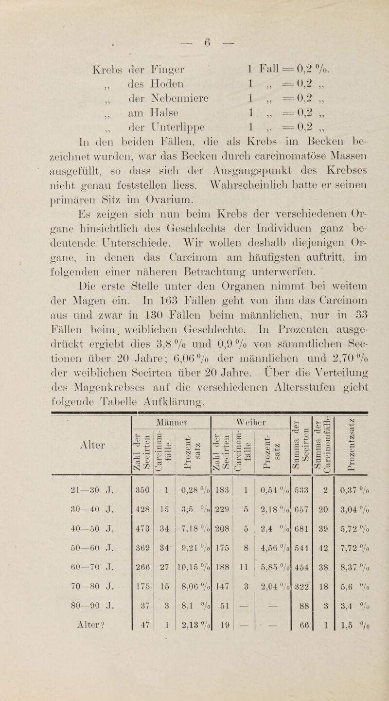 Krebs der Finger 1 Fall = 0,2 % des Hoden 1 „ =0,2 der Nebenniere 1 „ =0,2 am Halse 1 „ = 0,2 1) der Unterlippe 1 „ =0,2 In den beiden Fällen, die als Krebs im Becken be¬ zeichnet wurden, war das Becken durch carcinomatöse Massen ausgefüllt, so dass sich der Ausgangspunkt des Krebses nicht genau feststellen liess. Wahrscheinlich hatte er seinen primären Sitz im Ovarium. Es zeigen sich nun beim Krebs der verschiedenen Or¬ gane hinsichtlich des Geschlechts der Individuen ganz be¬ deutende Unterschiede. Wir wollen deshalb diejenigen Or¬ gane, in denen das Carcinom am häufigsten auf tritt, im folgenden einer näheren Betrachtung unterwerfen. Die erste Stelle unter den Organen nimmt bei weitem der Magen ein. In 163 Fällen geht von ihm das Carcinom aus und zwar in 130 Fällen beim männlichen, nur in 33 Fällen beim. weiblichen Geschlechte. In Prozenten ausge¬ drückt ergiebt dies 3,8 % und 0,9 % von sämmtlichen Sec- tionen über 20 Jahre; 6,06% der männlichen und 2,70% der weiblichen Secirten über 20 Jahre. Über die Verteilung des Magenkrebses auf die verschiedenen Altersstufen giebt folgende Tabelle Aufklärung. Alter Männer Weiber Summa der Secirten Summa der Carcinomfälle Prozentzsatz r— <—< Cp rÜ CP f—< . < cö ^ N m f-H 5 § A O :cö 5- q-n cö ü i ^ N Cp N d O Ul 5h PH i A S r—1 • f—( cö V CsJ & pH l*—1 § A O :cö O i 4- § A 3 öS O cc Ph 21-30 J. 350 1 0,28 °/o 183 1 0,54 % 533 2 0,37 °/o 30—40 J. 428 15 3,5 % 229 5 2,18 °/o 657 20 3,04 °/o 40—50 J, 473 34 7,18 % 208 5 A4 °/o 681 39 5,72 °/o 50—60 J. 369 34 9,21 % 175 8 4,56 °/o 544 42 7,72 % 60—70 J. 266 27 10,15 °/o 188 11 5,85 °/o 454 38 8,37 °/o o 1 1 GO O i 175- 15 8,06 % 147 3 2,04 °/o 322 18 5,6 % 80—90 J. 37 3 8,1 »/o 51 — — 88 3 3,4 °/o