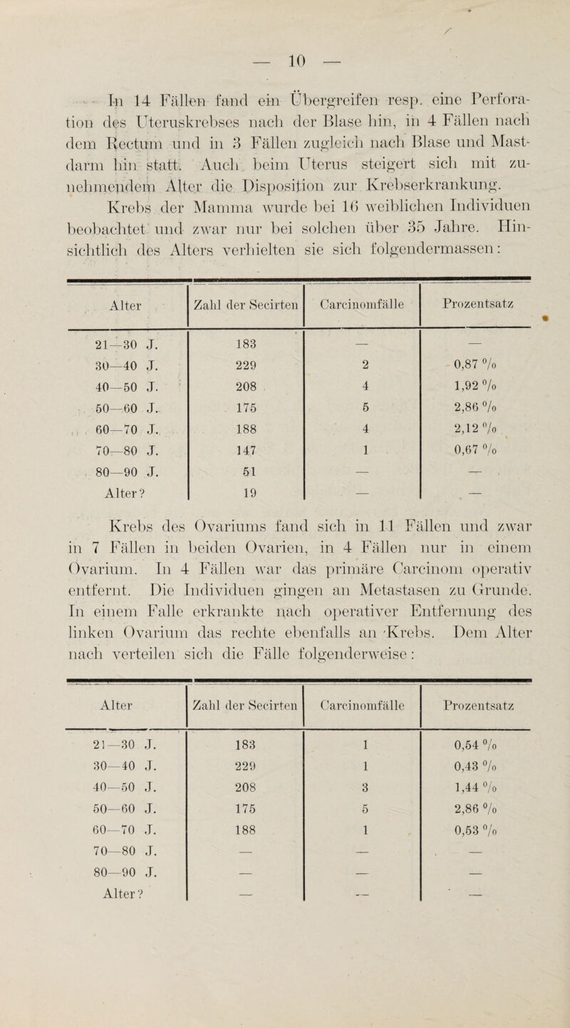 /■ In 14 Fällen fand ein Übergreifen resp. eine Perfora¬ tion des Uteruskrebses nach der Blase hin, in 4 Fällen nach dem Rectum und in 3 Fällen zugleich nach Blase und Mast¬ darm hin statt. Auch beim Uterus steigert sich mit zu¬ nehmendem Alter die, Disposition zur Krebserkrankung. Krebs der Mamma wurde bei 16 weiblichen Individuen beobachtet und zwar nur bei solchen über 35 Jahre. Hin¬ sichtlich des Alters verhielten sie sich folgendermassen: Alter Zahl der Secirten Carcinomfälle Prozentsatz 21—30 J. 183 — — 30—40 J. 229 2 0,87 % 40—50 J. 208 4 1,92 % 50—60 J. 175 5 2,86 °/0 G o O 50 188 4 2,12 %> 70—80 J. 147 1 0,67 % 80—90 J. 51 — — Alter ? 19 — — Krebs des Ovariums fand sich in 11 Fällen und zwar in 7 Fällen in beiden Ovarien, in 4 Fällen nur in einem Ovarium. In 4 Fällen war das primäre Carcinom operativ entfernt. Die Individuen gingen an Metastasen zu Grunde. In einem Falle erkrankte nach operativer Entfernung des linken Ovarium das rechte ebenfalls an 'Krebs. Dem Alter nach verteilen sich die Fälle folgenderweise : Alter Zahl der Secirten Carcinomfälle Prozentsatz 21—30 J. 183 1 0,54 % 30—40 J. 229 1 0,43 °/o 40—50 J. 208 3 1,44 °/o 50—60 J. 175 5 2,86 % 60—70 J. 188 1 0,53 % 70—80 J. — — . — 80—90 J. — — —