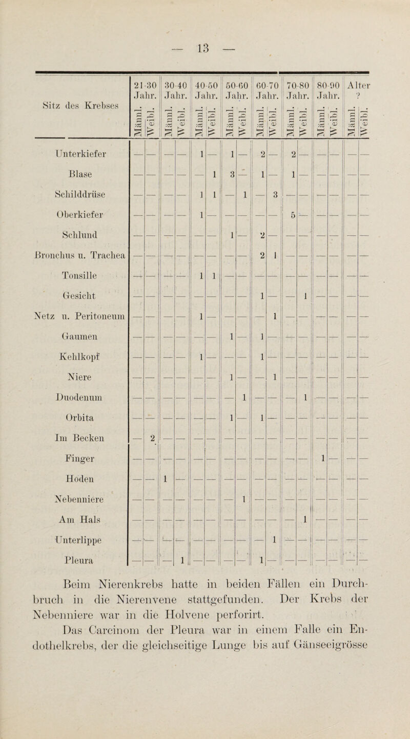 21 -30 30-40 40 -50 50-60 60-70 70-80 80-90 Alter Jahr. Jahr. Jahr. Jahr. Jahr. Jahr. Jahr. •? Sitz des Krebses r-j rH rH 3 i . l3 rH rH o rH rH I • 1 (-H 3 r**) 3 1 iS rH i,_; o :cö <D rH :c£ CD :cö Lp :c£ CD rH :c£ 1 p :c£ 5 :cö 1 CD :c£ CD P P !p P !p Pi P P Ip Unterkiefer — 1 1 l 2 — 2 '- — Blase — i 3 - 1 — 1 •- —■ Schilddrüse — 1 i — 1 3 -— Oberkiefer 1 — — 1 5 1— — Schlund • i — ! 2 — — — Bronchus u. Trachea Tonsille — 1 i • 2 1 — — Gesicht — — — 1 — 1 l — Netz u. Peritoneum — 1 — _ — 1 — — — Gaumen — — i — 1 — — — Kehlkopf — — 1 —- _ — 1 — —• Niere — — — l i — 1 — — Duodenum —• -- — 1 — 1 -- - Orbita — i 1 — — -— Im Becken 2 i — ' 1 — — — Finger — 1 l i | — — — 1 — — — Hoden — 1 — — — — —- Nebenniere — 1 — — — — — Am Hals — — — 1 — — •Unterlippe k— -- — -- 1 — — — Pleura — V . 1 — i 1 — — — 1 ’ * — Beim Nierenkrebs hatte in beiden Fällen ein Durch¬ bruch in die Nierenyene stattgefunden. Der Krebs der Nebenniere war in die Holvene perforirt. Das Carcinom der Pleura war in einem Falle ein En¬ dothelkrebs, der die gleichseitige Lunge bis auf Gänseeigrösse