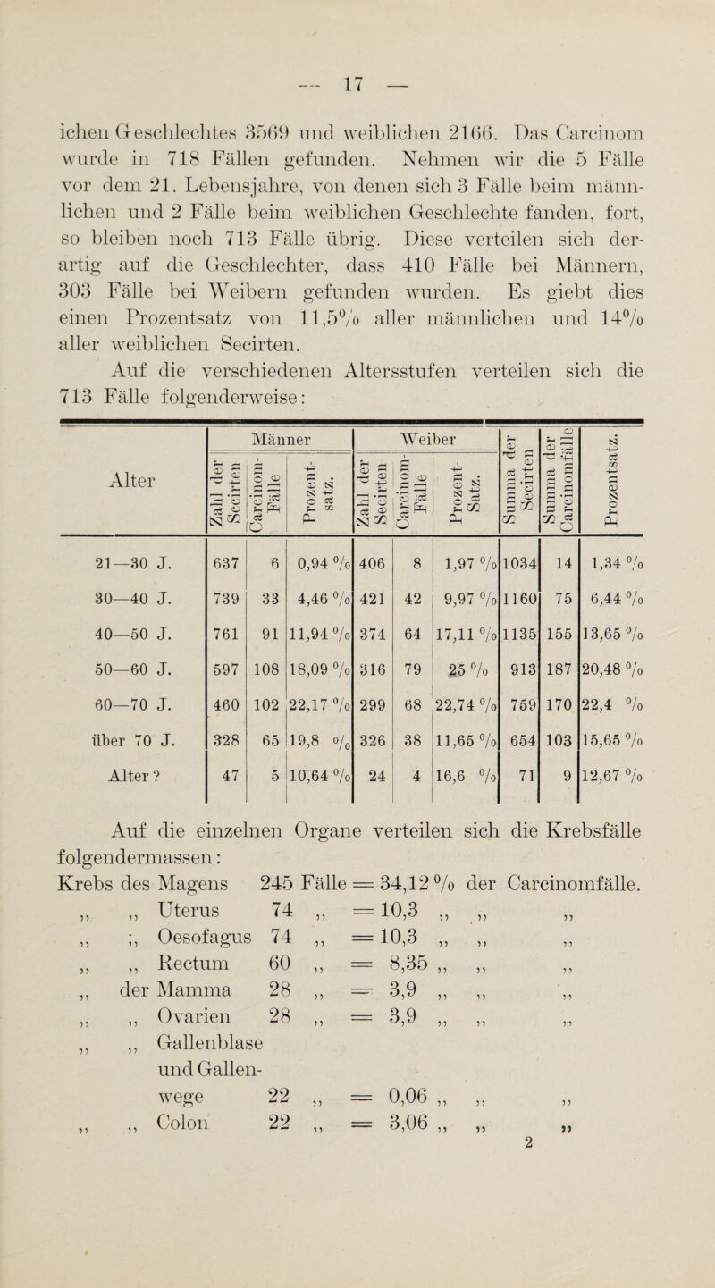 ichen Geschlechtes 3569 und weiblichen 2166. Das Carcinom wurde in 718 Fällen gefunden. Nehmen wir die 5 Fälle vor dem 21. Lebensjahre, von denen sich 3 Fälle beim männ¬ lichen und 2 Fälle beim weiblichen Geschlechte fanden, fort, so bleiben noch 713 Fälle übrig. Diese verteilen sich der¬ artig auf die Geschlechter, dass 410 Fälle bei Männern, 303 Fälle bei Weibern gefunden wurden. Es giebt dies einen Prozentsatz von 11,5% aller männlichen und 14% aller weiblichen Secirten. Auf die verschiedenen Altersstufen verteilen sich die 713 Fälle folgenderweise: Männer Weiber <D 5h ^ £ “ st-l =ö a a § 5 £ “5 +-> Alter Zahl der Secirten Carcinom- Fälle Prozent¬ satz. Zahl der Secirten Carcinom- Fälle Prozent- Satz. Summa d Secirten cö zn r-j CD SJ o PH 21—30 J. 637 6 0,94 °/o 406 8 1,97 % 1034 14 1,34 % 30—40 J. 739 33 4,46 °/o 421 42 9,97 % 1160 75 6,44 % 40—50 J. 761 91 11,94% 374 64 17,11 % 1135 155 13,65 % 50—60 J. 597 108 18,09 % 316 79 25 0 /o 913 187 20,48 % 60—70 J. 460 102 22,17 % 299 68 22,74 % 759 170 22,4 % über 70 J. 328 65 19,8 o/0 326 38 11,65 % 654 103 15,65 % Alter ? 47 5 10,64 % 24 4 16,6 % 71 9 12,67 % Auf die einzelnen Organe verteilen sich die Krebsfälle folgendermassen: Krebs des Magens 245 Fälle = 34,12% der Carcinomfälle ,, Uterus 74 „ =10,3 „ n n 55 ;, Oesofagus 74 ,5 = 10,3 „ n 77 55 ,, Rectum 60 „ = 8,35 „ 7) 7 7 55 der Mamma 28 ,, = 3,9 „ 7) 7 7 55 ,, Ovarien 28 ,5 = 3,9 ,, 77 7 7 55 ,, Gallenblase und Gallen¬ wege 22 ,, = 0,06 ,, 7 7 7) 55 ,, Colon 22 „ = 3,06 „ n >5 2