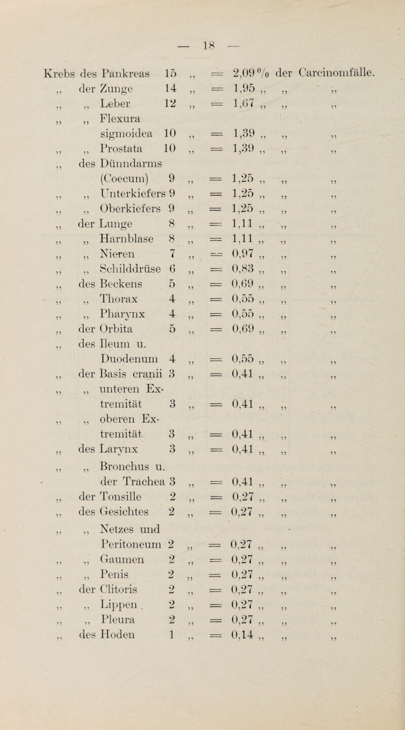 Krebs des Pankreas 15 55 — 2,09% 55 der Zunge 14 55 — 1,95 „ 55 ,, Leber 12 55 = 1,07 „ 55 ,, Flexura sigmoidea 10 55 = 1,39 „ 55 ,, Prostata 10 55 = 1,39 „ 55 des Dünndarms (Coecmn) 9 55 = l,2o ,, 55 ,, Unterkiefers 9 55 = 1,25 ,, 55 ,, Oberkiefers 9 55 = 1,25 „ 55 der Lunge 8 55 — 1,11 „ 55 ,, Harnblase 8 55 = 1,11 „ 55 ,, Nieren 7 55 0,97 „ 55 ,, Schilddrüse 6 55 ■- 0,83 „ 55 des Beckens 5 55 = 0,69 „ 55 ,, Thorax 4 55 = 0,55 „ 55 ,, Pharynx 4 55 = 0,55 „ 55 der Orbita 5 55 — 0,69 „ 55 des Ileum u. Duodenum 4 55 = 0,55 „ 55 der Basis cranii 3 55 = 0,41 „ 5,5 ,, unteren Ex¬ tremität 3 55 = 0,41 „ 55 ,, oberen Ex¬ tremität 3 55 = 0,41 „ 5-5 des Larynx 3 55 = 0,41 „ 55 ,, Bronchus u. der Trachea 3 55 = 0,41 ,, 55 der Tonsille 2 55 = 0,27 „ 55 des Gesichtes 2 55 = 0,27 „ 55 ,, Netzes und Peritoneum 2 55 — 0,27 „ 55 ,, Gaumen 2 55 — 0,27 „ 55 ,, Penis 2 55 = 0,27 „ 55 der Clitoris 2 55 0,27 „ 55 ,, Lippen . 2 55 = 0,27 „ 55 ,, Pleura 2 55 = 0,27 „ 55 des Hoden 1 55 — 0,14 „ der Carcinomfälle. 55 55 5 5 5 5 55 55 55 55 5 5 55 55 55 55 55 55 55 55 55 5 5 55 55 55 5 5 55 55 55 55 55 55 55 55 55 55 55 55 55 55 55 55 55 55 55 55 55 55 55 55 55 55 55 55 55 55 55 55 55 55 55 55 55