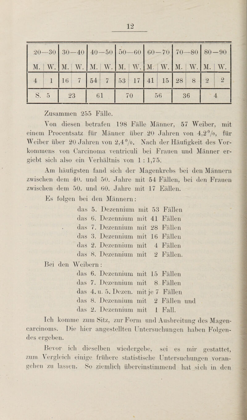 20- M. -30 W. 30- M. -40 W. 40- M. -50 [ W. 50- M. -60 W. 60 — 70 M. | W. 70- M. -80 W. 80- M. -90 W. 4 1 16 7 54 7 53 17 41 15 28 8 2 o S. 5 23 61 70 56 36 4 Zusammen 255 Fälle. Von diesen betrafen 198 Fälle Männer, 57 Weiber, mit einem Procentsatz für Männer über 20 Jahren von 4,2%, für Weiber über 20 Jahren von 2,4%. Nach der Häufigkeit des Vor¬ kommens von Carcinoma ventriculi bei Frauen und Männer er- giebt sich also ein Verhältnis von 1 : 1,75. Am häufigsten fand sich der Magenkrebs bei den Männern zwischen dem 40. und 50. Jahre mit 54 Fällen, bei den Frauen zwischen dem 50. und 60. Jahre mit 17 Fällen. Es folgen bei den Männern: das 5. Dezennium mit 53 Fällen das 6. Dezennium mit 41 Fällen das 7. Dezennium mit 28 Fällen das 3. Dezennium mit 16 Fällen das 2. Dezennium mit 4 Fällen das 8. Dezennium mit 2 Fällen. Bei den Weibern: das 6. Dezennium mit 15 Fällen das 7. Dezennium mit 8 Fällen das 4. u. 5. Dezen. mit je 7 Fällen das 8. Dezennium mit 2 Fällen und das 2. Dezennium mit 1 Fall. Ich komme zum Sitz, zur Form und Ausbreitung des Magen- carcinoms. Die hier angestellten Untersuchungen haben Folgen¬ des ergeben. Bevor ich dieselben wiedergebe, sei es mir gestattet, zum Vergleich einige frühere statistische Untersuchungen voran¬ gehen zu lassen. So ziemlich übereinstimmend hat sich in den