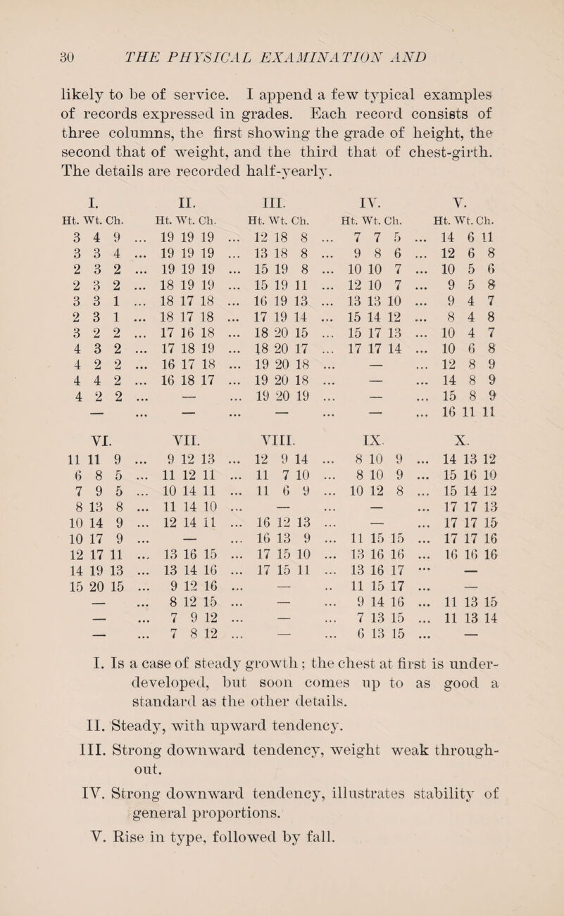 likely to be of service. I append a few typical examples of records expressed in grades. Each record consists of three columns, the first showing the grade of height, the second that of weight, and the third that of chest-girth. The details are recorded half-yearly. I. II. III. IT. y Ht. Wt. Ch. Ht. Wt. Ch. Ht. Wt. Ch. Ht. Wt. Ch. Ht. Wt. Ch. 3 4 9 ... 19 19 19 ... 12 18 8 ... 7 7 5 ... 14 6 11 3 3 4 ... 19 19 19 ... 13 18 8 ... 9 8 6 ... 12 6 8 2 3 2 ... 19 19 19 ... 15 19 8 ... 10 10 7 ... 10 5 6 2 3 2 ... 18 19 19 ... 15 19 11 ... 12 10 7 ... 9 5 8 3 3 1 ... 18 17 18 ... 16 19 13 ... 13 13 10 ... 9 4 7 2 3 1 ... 18 17 18 ... 17 19 14 ... 15 14 12 ... 8 4 8 3 2 2 ... 17 16 18 ... 18 20 15 ... 15 17 13 ... 10 4 7 4 3 2 ... 17 18 19 ... 18 20 17 ... 17 17 14 ... 10 6 8 4 2 2 ... 16 17 18 ... 19 20 18 ... — ... 12 8 9 4 4 2 ... 16 18 17 ... 19 20 18 ... — ... 14 8 9 4 2 2 • • • ... 19 20 19 ... — ... 15 8 9 — • • • ... - ... — ... 16 11 11 VI VII. v; HI IX X. 11 11 9 .. . 9 12 13 .. . 12 9 14 8 10 9 .. . 14 13 12 6 8 5 .. . 11 12 11 .. . 11 7 10 8 10 9 .. . 15 16 10 7 9 5 .. . 10 14 11 .. . 11 6 9 10 12 8 .. . 15 14 12 8 13 8 .. . 11 14 10 . • — — • . 17 17 13 10 14 9 . . 12 14 11 . . 16 12 13 — » . 17 17 15 10 17 9 . — • . 16 13 9 11 15 15 . . 17 17 16 12 17 11 . . 13 16 15 . . 17 15 10 13 16 16 . 16 16 16 14 19 13 . . 13 14 16 . . 17 15 11 13 16 17 • • —■ 15 20 15 . .. 9 12 16 . • — 11 15 17 . • — — . 8 12 15 . • — 9 14 16 . . 11 13 15 — 9 ..7 9 12 . — 7 13 15 . . 11 13 14 —, . . 7 8 12 . — 6 13 15 . • — I. Is a case of steady growth; the chest at first is under¬ developed, but soon comes up to as good a standard as the other details. II. Steady, with upward tendency. III. Strong downward tendency, weight weak through¬ out. IV. Strong downward tendency, illustrates stability of general proportions. V. Rise in type, followed by fall.