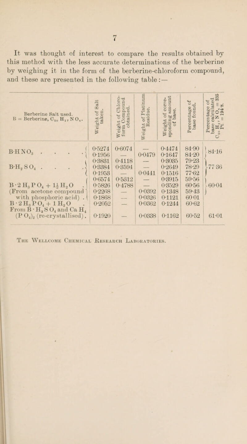 It was thought of interest to compare the results obtained by this method with the less accurate determinations of the berberine by weighing it in the form of the berberine-chloroform compound, and these are presented in the following table: — Berberine Salt used. B = Berberine, C,0 H17 N 04. ht of Salt aken. 6 . o-a Da® ^ S .£ ° o 08 a 3 +3 . <X> E 1=3 o ® ® § a ° 83ai r, t ^ W o be 5 ^ e-0 «4H o • © a * «g P <D CD entage of calculated 7 N 04 = 335 = 1948. be4-3 • rH <d £ ,?a° |o be © .a -ri CD O £ % V ® ^ ca © ,2 Oh 8 ® ^-T*3 © 5 W O ^ CM o B-HNOj . . . .{ 1 i 0-5274 0-1956 0-6074 0-0479 0-4474 0-1647 84-90 84-20 j- 84-16 0-3831 0-4118 — 0-3035 79-23 1 b-h2so4 . . . .] 0-3384 0-3594 — 0-2649 78-29 177 36 ( 0-1953 — 00441 0-1516 77-62 1 f 0-6574 0-5312 — 0-3915 59-56 1-60-04 B • 2 H3 P 04 + 1A H2 0 .1 0-5826 0-4788 — 0-3529 60-56 (From acetone compound 1 0-2268 — 0-0392 0-1348 59-13 ) with phosphoric acid) . 1 0-1868 _ 0-0326 0-1121 6001 B • 2 Ha P 04 + 1 H2 0 From B • H2S 04 and Ca H4 0-2052 0-0362 0-1244 60-62 (P 04)2 (re-crystallised). 0-1920 — 0-0338 0-1162 60-52 61-01 The Wellcome Chemical Kesearch Laboratories.