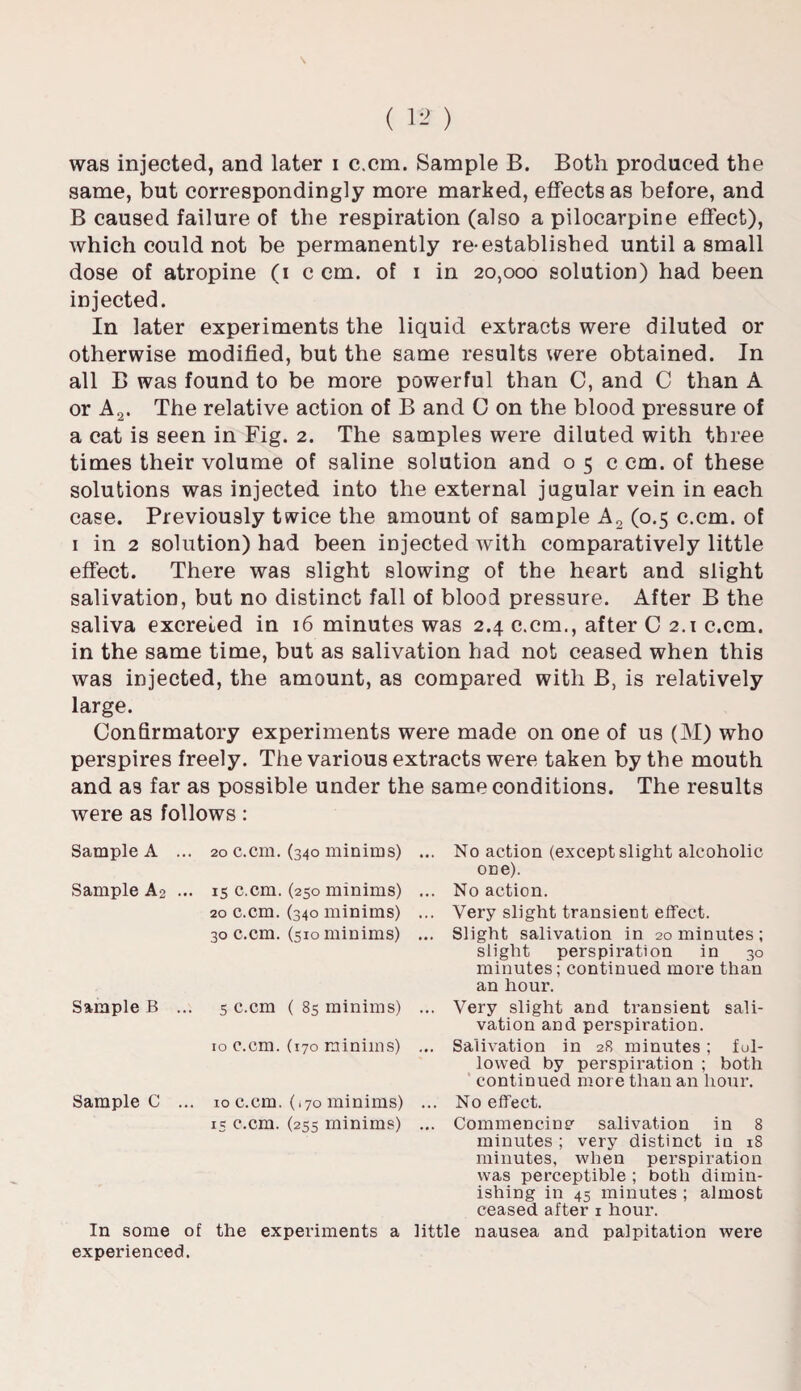 \ ( 12 ) was injected, and later i c.cm. Sample B. Both produced the same, but correspondingly more marked, effects as before, and B caused failure of the respiration (also a pilocarpine effect), which could not be permanently re-established until a small dose of atropine (i c cm. of i in 20,000 solution) had been injected. In later experiments the liquid extracts were diluted or otherwise modified, but the same results were obtained. In all B was found to be more powerful than C, and C than A or Aa. The relative action of B and 0 on the blood pressure of a cat is seen in Fig. 2. The samples were diluted with three times their volume of saline solution and 05c cm. of these solutions was injected into the external jugular vein in each case. Previously twice the amount of sample A2 (0.5 c.cm. of 1 in 2 solution) had been injected with comparatively little effect. There was slight slowing of the heart and slight salivation, but no distinct fall of blood pressure. After B the saliva excreted in 16 minutes was 2.4 c.cm., after C 2.1 c.cm. in the same time, but as salivation had not ceased when this was injected, the amount, as compared with B, is relatively large. Confirmatory experiments were made on one of us (M) who perspires freely. The various extracts were taken by the mouth and as far as possible under the same conditions. The results were as follows: Sample A ... 20 c.cm. (340 minims) Sample A2 ... 15 c.cm. (250 minims) 20 c.cm. (340 minims) 30 c.cm. (510 minims) Sample B ... 5 c.cm ( 85 minims) 10 c.cm. (170 minims) Sample C ... 10 c.cm. (,70 minims) is c.cm. (255 minims) In some of the experiments a experienced. ... No action (except slight alcoholic one). ... No action. ... Very slight transient effect. ... Slight salivation in 20 minutes ; slight perspiration in 30 minutes; continued, more than an hour. ... Very slight and transient sali¬ vation and perspiration. ... Salivation in 28 minutes; fol¬ lowed by perspiration ; both continued more than an hour. ... No effect. ... Commencing salivation in 8 minutes; very distinct in 18 minutes, when perspiration was perceptible ; both dimin¬ ishing in 45 minutes ; almost ceased after 1 hour. little nausea and palpitation were