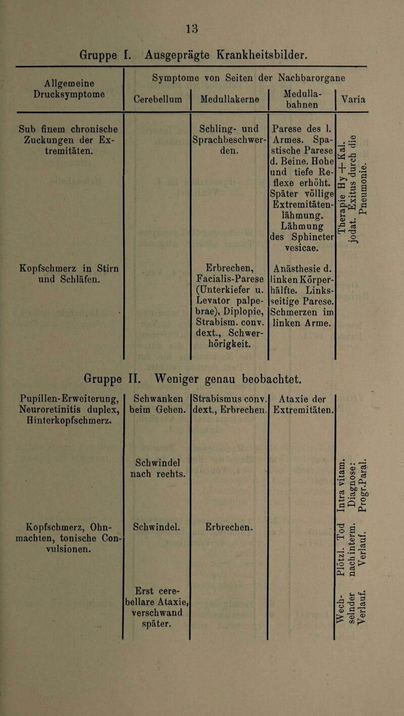 Gruppe I. Ausgeprägte Krankheitsbilder. Allgemeine Symptome von Seiten der Nachbarorga ne Drucksymptome Cerebellum Medullakerne Medulla- bahnen Varia Sub finem chronische Schling- und Parese des 1. Zuckungen der Ex- Sprachbeschwer- Armes. Spa- <D • IZZ tremitäten. den. stische Parese d. Beine. Hohe und tiefe Re- o3 ~ '-H O + Jj.2 L fl flexe erhöht. Später völlige o <D • - G Extremitäten¬ lähmung. P-c3 S es ^ Cu u ^ <u • Lähmung p 'S des Sphincter ö •r-3 vesicae. Kopfschmerz in Stirn Erbrechen, Anästhesie d. und Schläfen. Facialis-Parese linken Körper- (Unterkiefer u. hälfte. Links- Levator palpe- seitige Parese. • brae), Diplopie, Schmerzen im Strabism. conv. dext., Schwer- linken Arme. horigkeit. Gruppe II. Weniger genau beobachtet. Pupillen-Erweiterung, Neuroretinitis duplex, H interkopfschmerz. Schwanken beim Gehen. Strabismus conv. dext., Erbrechen. Ataxie der Extremitäten. Schwindel nach rechts. Intra vitam. Diagnose: Progr.Paral. Kopfschmerz, Ohn¬ mächten, tonische Con- vulsionen. Schwindel. Erbrechen. Plötzl. Tod nach interm. Verlauf. Erst cere- bellare Ataxie, verschwand später. Wech¬ selnder Verlauf.