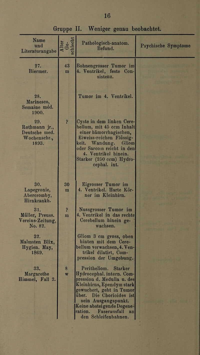 Gruppe II. Weniger genau beobachtet. Name und Literaturangabe Alter Ge¬ schlecht Pathologisch-anatom. Befund. Psychische Symptome 27. Biermer. 43 m Bohnengrosser Tumor im 4. Ventrikel, feste Con- sistenz. 28. Marinesco, Semaine med. 1900. Tumor im 4. Ventrikel. 29. Rothmann jr., Deutsche med. Wochenschr., 1893. ? Cyste in dem linken Cere- bellum, mit 45 ccm Inhalt einer hämorrhagischen, Eiweiss-reichen Flüssig¬ keit. Wandung. Gliom oder Sarcom reicht in den 4. Ventrikel hinein. Starker (250 ccm) Hydro- cephal. int. 30. Lapegronie, Abercromby, Hirnkrankh. 30 m Eigrosser Tumor im 4. Ventrikel. Harte Kör¬ ner im Kleinhirn. 31. Müller, Preuss. Vereins-Zeitung, No. 82. ? m Nussgrosser Tumor im 4. Ventrikel in das rechte Cerebellum hinein ge¬ wachsen. 32. Malmsten Blix, Hygien. May, 1869. Gliom 3 cm gross, oben hinten mit dem Cere¬ bellum verwachsen, 4. Ven¬ trikel dilatirt, Com- pression der Umgebung. 33. Margarethe Himmel, Fall 2. 8 w Peritheliom. Starker Hydrocephal. intern. Cora- pression d. Medulla u. des Kleinhirns, Ependym stark gewuchert, geht in Tumor über. Die Chorioides ist sein Ausgangspunkt. Keine absteigende Degene¬ ration. Faserausfall an den Schleifenbahnen.