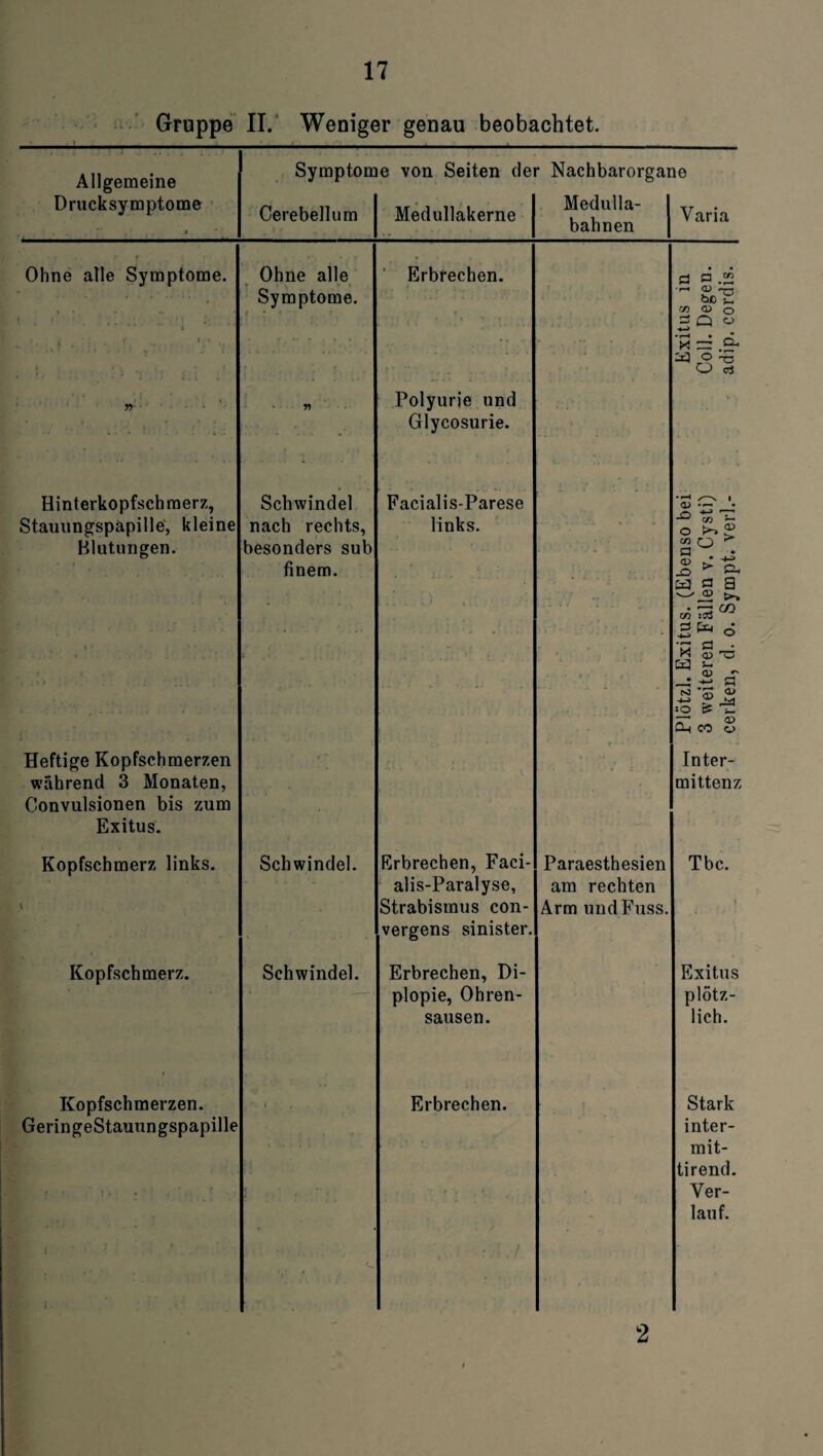Gruppe II. Weniger genau beobachtet. Allgemeine Drucksymptome Symptome von Seiten der Nachbarorgane Medulla- bahnen Cerebellum Medullakerne Varia fl a cw • f—• tue cn CD O r Q o • i—4 X 2$ — cL C_> cj Ohne alle Symptome. n Hinterkopfscbmerz, Stauungspapille, kleine Blutungen. Heftige Kopfschmerzen wahrend 3 Monaten, C’onvulsionen bis zum Exitus. Kopfschmerz links. Ohne alle Symptome. Schwindel nach rechts, besonders sub finem. Schwindel. Erbrechen. Polyurie und Glycosurie. Facialis-Parese links. Kopfschmerz. Kopfschmerzen. GeringeStauungspapille Schwindel. Erbrechen, Faci- alis-Paralyse, Strabismus con- vergens sinister. Erbrechen, Di¬ plopie, Ohren¬ sausen. Erbrechen. a> -O « ” o 03 o > a . o ^ O-i m g a '-'JE >» zn Tcö ^ ■n fl • M «'S ■ ~ s-  fl 63 N) :Q t? ’S Oh co S a> Paraesthesien am rechten Arm und Fass. Inter- mittenz Tbc. Exitus plötz¬ lich. Stark inter- mit- tirend. Ver¬ lauf. 2