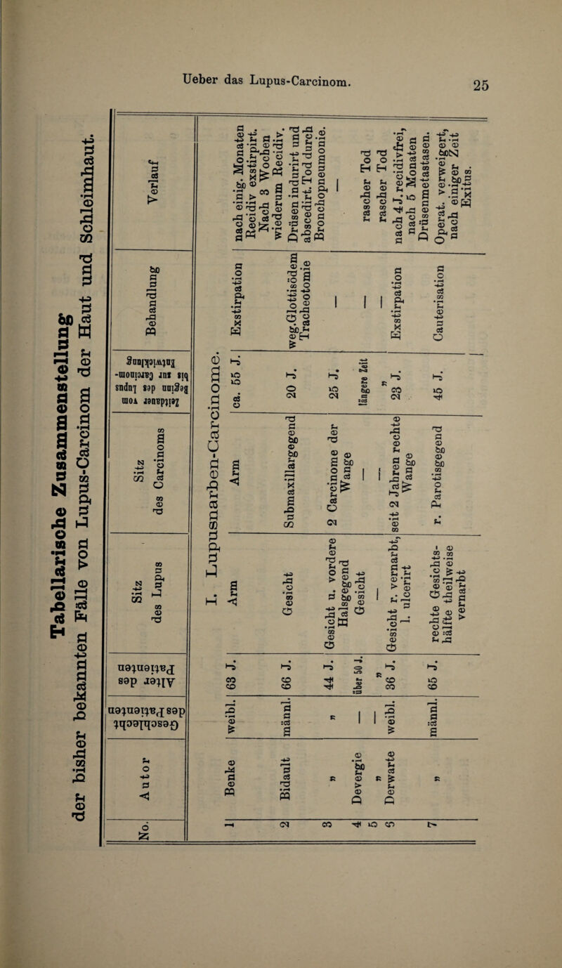 Tabellarische Zusammenstellung der bisher bekannten Paile von Lupus-Carcinom der Haut und Schleimhaut. e*-i 3 r2 © bo s ^3 3 3 ^3 © PP -raonpjBj jni siq sndn] sap uuiSag UlOA J9IlBp)I9Z N CO 00 a o 3 • i—i © Ah 3 O oo © nS N H-a •pH CQ GO 3 Oh 3 ft oo © na^uapuj sap aa^iy ua^uarpe^sap ^qoaiqosar) 3 <1 O S3 5 3.£ *3 ® ns '3 Ah r-1 © 3 . H-i S-i 3 3 5 O J ^ 8£« bO® 3 •2 . m 9 3 > 3 5 ;3 .xa ah 5 ns't; © Jill • rr © r3 o 3 ■+J -5 ° g 'C'g 3 sc2 2 pQ rH 3 3 hJ Qt •-1 ah o 3 r3 © ^ ® “ n ? 3 O • i—i -4-2 3 Oh Si •IH GO X w 0 s o a •pH 0 ?H Gj o I § € 03 3 CD Pi ft 3 Ah < a < oo £ 3 :S J 2 P'im nS O Eh Ah © rO © CO 3 Ah r3 O Eh Ah © r3 © CO 3 Ah © .Ah A*H > • rH ns • rH © © Ah *-5 p-3 © 3 3 3 g 0) © J2 oo II Is t3 hj Ah * rH © © bCN US •3 © 3 3 © a 3 © oo ••3 Ah P © £ Ah © > Q 00 bo_g .3 M ©H 3 jjh »<3 o © rH a o a © ns SO CQ ^ ° 2rs ^ s bCr5- © Eh £ I I I 3 o •rH c3 A ft • rH -4-3 OQ £5 3 O • rH H-H 3 co • rH Ah © H-S 3 3 O 3 © bo © bo Ah 3 3 a rO 3 C/2 H-3 p3 © • rH 00 © o ft • • -4-9 *s es^a US US l“5 o •“5 us «> 60 •“5 r CO iO ca. <M CM 0 :qj <M rH Ah © nS © a 1* 3 o <M © bo 3 3 © HH) p3 © © Ah 3 © 3* <M © co © bo 3 3 ns 3 © bo © bo 00 • rH H-3 o Ah 3 ft © Ah © nS > i 5 bo u • © • 3 g> s £ 3 P ©a • rH 00 © o HH> rO Ah 3 3 Ah Ah © *3 > fe Ah' ^ 3 U r3 © ^ •rH 00 © C25 • © 00 00 4J -PH p3 © « £ -A» •Srs-g © ® Ah 0-3 H-3 © HJ © •§| © :3 Ah r3 3 3 Ah © > • • • • • l“5 1-5 rs <=> Ha *“5 P CO CO tH CO uS co ©5 -o CO CO :3 3 r—H 3 r—H i r—H 3 • rH 3 P •rH 3 © :g3 1 ! © :o3 £ a £ a © r*4 -4-3 © r-H 3 8® 3 c$ ft © ft © nS > ft • rH ft © P hH CM CO lO © H-* Ah 3 £ Ah © ft