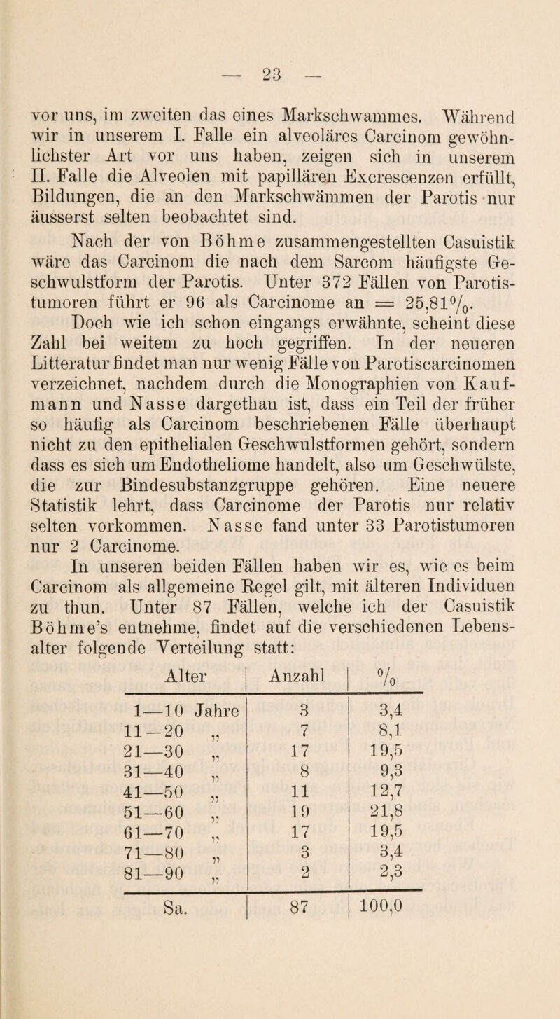 vor uns, im zweiten das eines Markschwammes. Während wir in unserem I. Falle ein alveoläres Carcinom gewöhn¬ lichster Art vor uns haben, zeigen sich in unserem II. Falle die Alveolen mit papillären Excrescenzen erfüllt, Bildungen, die an den Markschwämmen der Parotis nur äusserst selten beobachtet sind. Nach der von Böhme zusammengestellten Casuistik wäre das Carcinom die nach dem Sarcom häufigste Ge¬ schwulstform der Parotis. Unter 372 Fällen von Parotis¬ tumoren führt er 96 als Carcinome an = 25,81°/0. Doch wie ich schon eingangs erwähnte, scheint diese Zahl bei weitem zu hoch gegriffen. In der neueren Litteratur findet man nur wenig Fälle von Parotiscarcinomen verzeichnet, nachdem durch die Monographien von Kauf¬ mann und Nasse dargethan ist, dass ein Teil der früher so häufig als Carcinom beschriebenen Fälle überhaupt nicht zu den epithelialen Geschwulstformen gehört, sondern dass es sich um Endotheliome handelt, also um Geschwülste, die zur Bindesubstanzgruppe gehören. Eine neuere Statistik lehrt, dass Carcinome der Parotis nur relativ selten Vorkommen. Nasse fand unter 33 Parotistumoren nur 2 Carcinome. In unseren beiden Fällen haben wir es, wie es beim Carcinom als allgemeine Regel gilt, mit älteren Individuen zu thun. Unter 87 Fällen, welche ich der Casuistik Böhme’s entnehme, findet auf die verschiedenen Lebens¬ alter folgende Verteilung statt: Alter Anzahl 0/ Io 1—10 Jahre 3 3,4 H-20 „ 7 8,1 21—30 ,, 17 19,5 31 40 „ 8 9,3 41—50 „ 11 12,7 51—60 „ 19 21,8 61—70 „ 17 19,5 71—80 „ 3 3,4 81—90 „ 2 2,3 Sa. 87 100,0