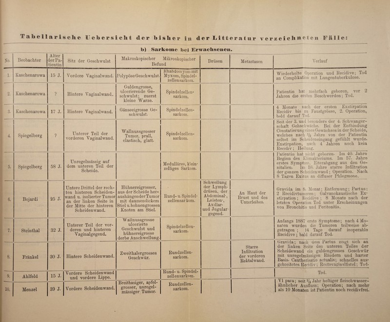 h) Sarkome bei Erwachsenen. Ko. Beobachter Alter der Pa¬ tientin Sitz der Geschwulst Makroskopischer Mikroskopischer Befund Drüsen Metastasen Verlauf 1. Kaschenarowa 15 J. Vordere Vaginalwand. Polypöse Geschwulst. Rhabdomyommit Myxom, Spindel¬ zellensarkom. Wiederholte Operation und R.ecidive; Tod an Complikation mit Lungentuberkulose. 2. Kaschenarowa 0 Hintere Vaginal wand. Guldengrosse, ulcerierende Ge¬ schwulst; zuerst kleine Warze. Spindelzellen¬ sarkom. Patientin hat mehrfach geboren, vor 2 Jahren die ersten Beschwerden; Tod. 3. Kaschenarowa 17 J. Hintere Vaginalwand. Gänseeigrosse Ge¬ schwulst. Spindelzellen¬ sarkom. 4 Monate nach der ersten Exstirpation Recidiv bis zu Faustgrösse, 2. Operation, bald darauf Tod. 4. Spiegelberg ? Unterer Teil der vorderen Vaginal wand. Wallnussgrosser Tumor, prall, elastisch, glatt. i Spindelzellen¬ sarkom. Seit der 3. und besonders der 4. Schwanger¬ schaft Geh schwäche. Bei der Entbindung Constatierung eines Gewächses in der Scheide, welches nach 1/2 Jahre von der Patientin selbst im Scheideneingang gefühlt wurde. Exstirpation, nach 4 Jahren noch kein Recidiv; Heilung. 5. Spiegelberg 58 J. Unregelmässig auf dem unteren Teil der Scheide. Medulläres, klein¬ zeiliges Sarkom. Patientin hat nicht geboren. Im 40. Jahre Beginn des Klimakteriums. Im 57. Jahre erstes Symptom, Eiterabgang aus den Ge¬ nitalien. Im 58. Jahre starre Infiltration der ganzen Scheiden wand; Operation. Nach 8 Tagen Exitus an diffuser Phlegmone. 6. Bojar di 25 J. Untere Drittel der rech¬ ten hinteren Scheiden¬ wand u. isolierter Tumor an der linken Seite in der Mitte der hinteren Scheidenwand. Hühnereigrosser, aus der Scheide her¬ aushängender Tumor mit daumendickem Stiel u.bohnengrossen Knoten am Stiel. Rund- u. Spindel¬ zellensarkom. Schwellung der Lymph- drüsen, der Abdominal-, Leisten-, Axillar¬ und Jugular- gegend. An Haut der Brust und des Unterleibes. Gravida im 8. Monat; Entfernung; Partus: 2 Recidivtumoren; Galvanokaustische Ex¬ stirpation ; Recidive ; 8 Monate nach der letzten Operation Tod unter Erscheinungen von Bronchitis und Peritonitis. 7. Steinthal 32 J. Unterer Teil der vor¬ deren und hinteren Vaginalgegend, AVailnussgrosse ulcerierte Geschwulst und hühnereigrosse derbe Anschwellung. Spindelzellen¬ sarkom. . I Anfangs 1887 erste Symptome; nach 4Mo¬ naten wurden die Tumoren teilweise ab¬ getragen ; 14 Tage darauf inoperable Recidive ; bald darauf Tod. 8. Frankel 30 J. Hintere Scheidenwand. Zweithalergrosses Geschwür. Rundzellen¬ sarkom. Starre Infiltration der vorderen Rektalwand. Gravida; nach dem Partus zeigt sich an der linken Seite des unteren Teiles der Scheidewand ein guldengrosses Geschwür mit unregelmässigen Rändern und harter Basis- Cautherisatio actualis; schnelles aus- gebreitetes Recidiv; Roctovaginnlfistcl; Tod* 9. Ahlfeld 15 J. Vordere Scheidenwand und vordere Lippe. Rund- u. Spmdel- zellensarkom. Tod. 10. Menzel 39 J. Vordere Scheidenwand. Breitbasiger, apfel¬ grosser, unregel¬ mässiger Tumor. Rundzellen¬ sarkom. V1 para; seit V4 Jahr hettiger üeischwasser- ähnlicher Ausfluss; Operation; nach mehr als 10 Monaten ist Patientin noch recidivfrei.