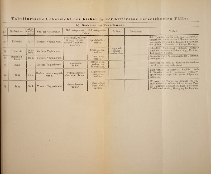 I>) Sarkome bei Erwachsenen. No. Beobachter Alter der Pa¬ tientin Sitz der Geschwulst Makroskopischer Mikroskopischer Befund Drüsen Metastasen Verlauf 23. Rubeska 35 J. Vordere Vaginalwand. Breitbasige, walzen¬ förmige, circum- scripte Geschwulst, ulceriert. Spindelzellen¬ sarkom. Seit 3 Jahren machte sich eine Geschwulst bemerkbar, in den letzten 3 Monaten rascher wachsend, zerfallend u. Anlass zu Blutungen etc. gebend, Operation - Völlige Heiluug. 24. Underhill junge Frau, Vordere Vaginalwand. Spindelzellen¬ sarkom. Inguinal¬ drüsen geschwollen. Schnelles Wachstum; blutiger, foetider Ausfluss; energische Behandlung; Recidiv ; Tod nach (i Monaten. 25. Handfield- Jones 16 J. Vordere Vaginal wand. Rundzellen- sarkom. Patientin war 6 Wochen nach der Operation noch gesund 26. Jung ? Rechte Vaginal wand. Faustgrosser Tumor. Spindelzellen- sarkom mit Riesenzellen. Exstirpation; nach 11 Monaten inoperables Recidiv; Ausgang unbekannt. 27. Jung 51 J. Rechte vordere Vaginal- wand. Wallnussgrosser ulcerierter Tumor. Angiomatöses Rundzellen¬ sarkom. Exstirpation; inoperables Recidiv nach 7 Monaten; noch mehrmals Palliativ¬ operationen ; lange Zeit gutes Allgemein¬ befinden. _- 28. Jung 30 J. Vordere Vaginal wand. Gänseeigrosser Tumor. Kleinzelliges Rundzellen¬ sarkom. IV para; der Tumor war anfangs ein Ge. burtshinderniss, schliesslich spontaner Par¬ tus; normales Wochenbett, nach 4 Wochen Vorfallbeschwerden, Abtragung des Tumors. 9