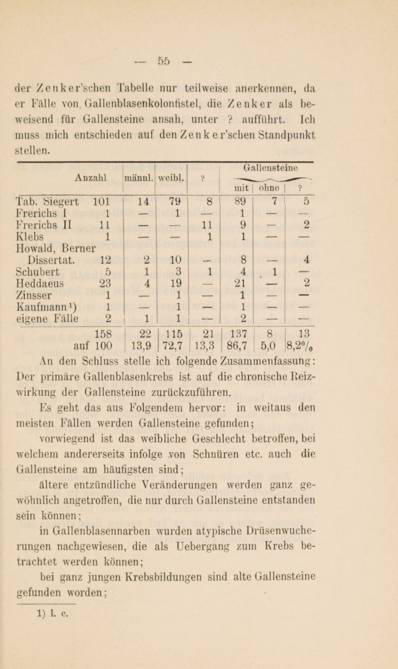 der Zenkersehen Tabelle nur teilweise anerkennen, da er Fälle von Gallenblasenkolonfistel, die Zenker als be¬ weisend für Gallensteine ansah, unter ? aufführt. Ich muss mich entschieden auf den Zenk er’schen Standpunkt stellen. Anzahl männl. weibl. ? Gallensteine mit | ohne | Tab. Siegert 101 14 79 8 89 7 5 Frerichs 1 1 — 1 — 1 — — Frerichs II 11 — _ 11 9 — 2 Klebs 1 — — 1 1 — — Howald, Berner Dissertat. 12 2 10 8 4 Schubert 5 1 3 1 4 1 — Heddaeus 23 4 19 — 21 — 2 Zinsser 1 — 1 — 1 — — Kaufmann*) 1 — 1 — 1 — — eigene Fälle 2 1 1 — 2 — — 158 1 22 115 21 137 1 8 13 auf 100 13,9 72,7 13,3 86,7 5,0 8,2% An den Schluss stelle ich folgende Zusammenfassung: Der primäre Gallenblasenkrebs ist auf die chronische Reiz¬ wirkung der Gallensteine zurückzuführen. Es geht das aus Folgendem hervor: in weitaus den meisten Fällen werden Gallensteine gefunden; vorwiegend ist das weibliche Geschlecht betroffen, bei welchem andererseits infolge von Schnüren etc. auch die Gallensteine am häufigsten sind; ältere entzündliche Veränderungen werden ganz ge¬ wöhnlich angetroffen, die nur durch Gallensteine entstanden sein können; in Gallenblasennarben wurden atypische Drüsenwuche¬ rungen nachgewiesen, die als Uebergang zum Krebs be¬ trachtet werden können; bei ganz jungen Krebsbildungen sind alte Gallensteine gefunden worden; 1) 1. c.