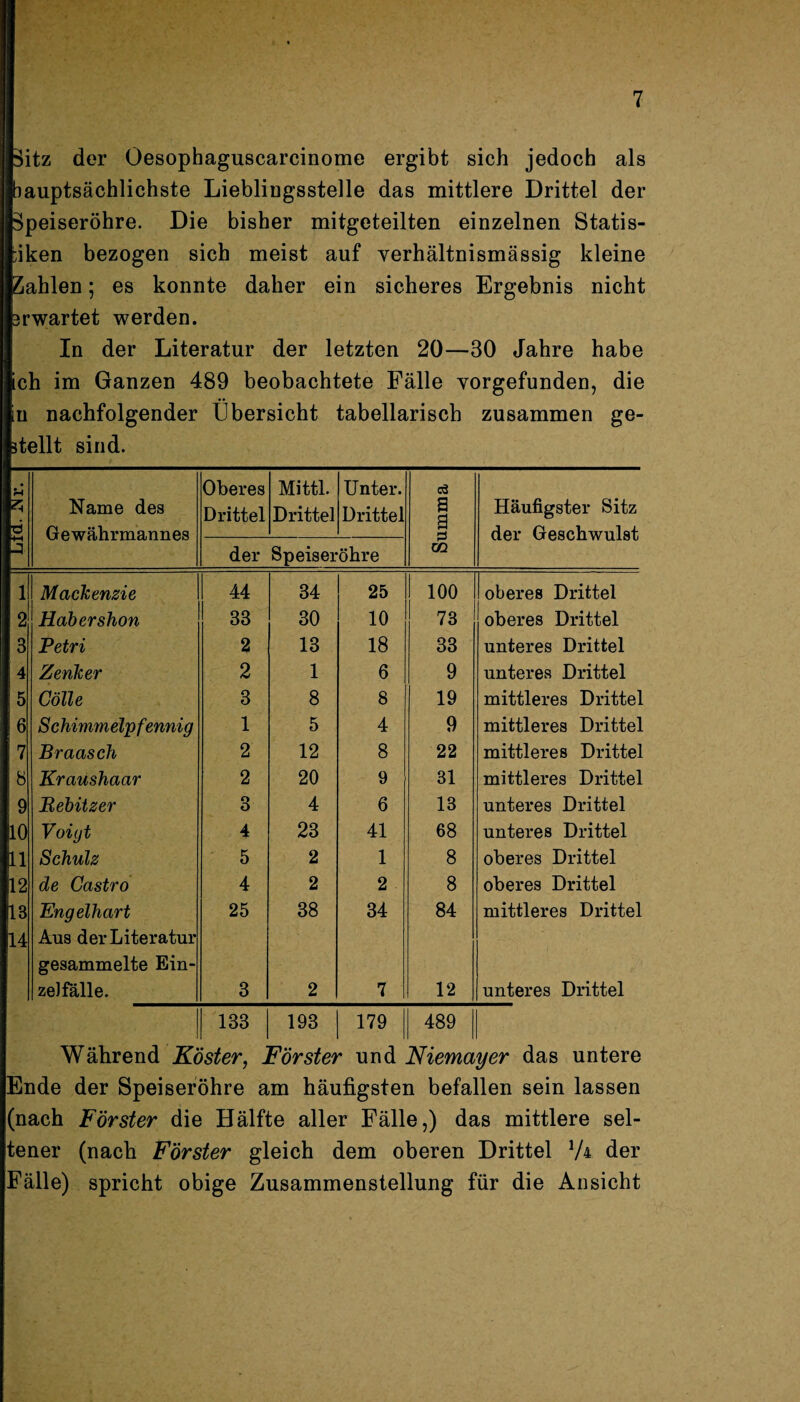 Sitz der Üesophaguscarcinome ergibt sich jedoch als hauptsächlichste Liebliugsstelle das mittlere Drittel der Speiseröhre. Die bisher mitgeteilten einzelnen Statis¬ tiken bezogen sich meist auf verhältnismässig kleine Zahlen; es konnte daher ein sicheres Ergebnis nicht srwartet werden. In der Literatur der letzten 20—30 Jahre habe ch im Ganzen 489 beobachtete Fälle vorgefunden, die in nachfolgender Übersicht tabellarisch zusammen ge¬ stellt sind. r-4 rö Name des Gewährmannes Oberes Drittel Mittl. Drittel Unter. Drittel oä s a Häufigster Sitz der Geschwulst der Speiseröhre GQ | 1 Mackenzie 44 34 25 100 oberes Drittel 2 Habershon 33 30 10 73 oberes Drittel 3 Petri 2 13 18 33 unteres Drittel : 4 Zenker 2 1 6 9 unteres Drittel 5 Cölle 3 8 8 19 mittleres Drittel 6 Schimmelpfennig 1 5 4 9 mittleres Drittel ; 7 Braasch 2 12 8 22 mittleres Drittel ; 8 Kraushaar 2 20 9 31 mittleres Drittel 9 Bebitzer 3 4 6 13 unteres Drittel 10 Voigt 4 23 41 68 unteres Drittel 11 Schulz 5 2 1 8 oberes Drittel 12 de Castro 4 2 2 8 oberes Drittel 18 Engelhart 25 38 34 84 mittleres Drittel 14 Aus der Literatur gesammelte Ein¬ zelfälle. 3 2 7 12 unteres Drittel j 133 193 179 489 Während Köster, Förster und Niemayer das untere Ende der Speiseröhre am häufigsten befallen sein lassen (nach Förster die Hälfte aller Fälle,) das mittlere sel¬ tener (nach Förster gleich dem oberen Drittel der fälle) spricht obige Zusammenstellung für die Ansicht