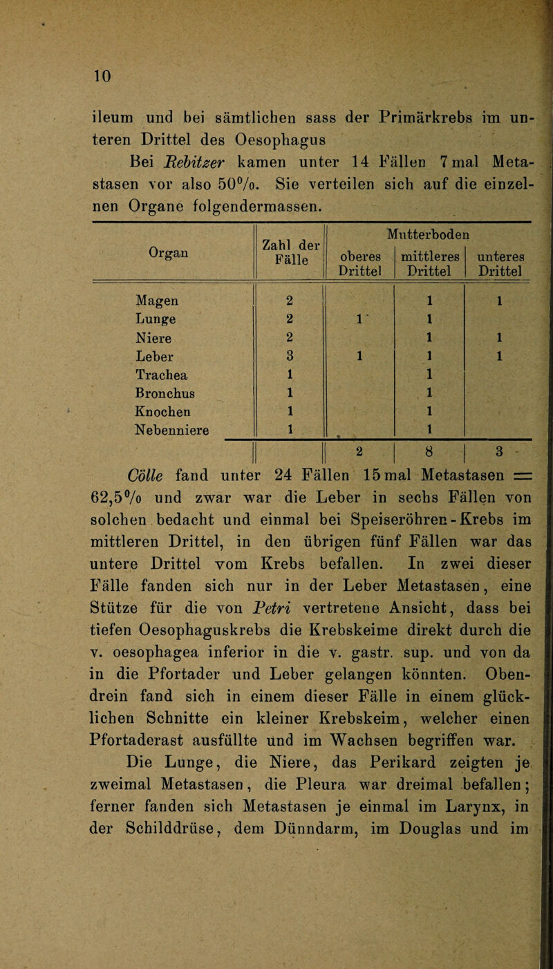 ileum und bei sämtlichen sass der Primärkrebs im un¬ teren Drittel des Oesopliagus Bei Pebitzer kamen unter 14 Fällen 7 mal Meta¬ stasen vor also 50%. Sie verteilen sich auf die einzel¬ nen Organe folgendermassen. Organ Zahl der Fälle IV oberes Drittel hitterbode] mittleres Drittel a unteres Drittel Magen 2 1 1 Lunge 2 1 1 N iere 2 1 1 Leber 3 1 1 1 Trachea 1 1 Bronchus 1 1 Knochen 1 1 Nebenniere 1 • 1 2 8 3 - Cölle fand unter 24 Fällen 15 mal Metastasen =: 62,5% und zwar war die Leber in sechs Fällen von solchen bedacht und einmal bei Speiseröhren-Krebs im mittleren Drittel, in den übrigen fünf Fällen war das untere Drittel vom Krebs befallen. In zwei dieser Fälle fanden sich nur in der Leber Metastasen, eine Stütze für die von Petri vertretene Ansicht, dass bei tiefen Oesophaguskrebs die Krebskeime direkt durch die v. oesophagea inferior in die v. gastr. sup. und von da in die Pfortader und Leber gelangen könnten. Oben¬ drein fand sich in einem dieser Fälle in einem glück¬ lichen Schnitte ein kleiner Krebskeim, welcher einen Pfortaderast ausfüllte und im Wachsen begriffen war. Die Lunge, die Niere, das Perikard zeigten je zweimal Metastasen, die Pleura war dreimal befallen; ferner fanden sich Metastasen je einmal im Larynx, in der Schilddrüse, dem Dünndarm, im Douglas und im