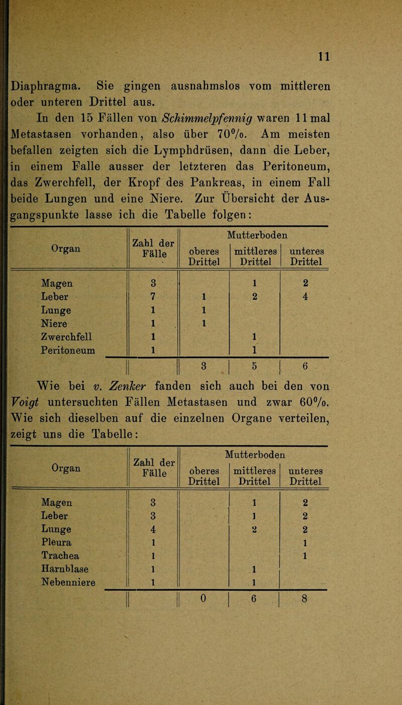 Diaphragma. Sie gingen ausnahmslos vom mittleren oder unteren Drittel aus. In den 15 Fällen von Schimmelpfennig waren 11 mal Metastasen vorhanden, also über 70%. Am meisten befallen zeigten sich die Lymphdrüsen, dann die Leber, in einem Falle ausser der letzteren das Peritoneum, das Zwerchfell, der Kropf des Pankreas, in einem Fall beide Lungen und eine Niere. Zur Übersicht der Aus¬ gangspunkte lasse ich die Tabelle folgen: Organ Zahl der Fälle oberes Drittel Magen Leber Lunge Niere Zwerchfell Peritoneum 3 7 1 1 1 1 1 1 1 3 Mutterboden mittleres unteres Drittel Drittel 1 2 2 4 Wie bei v. Zenker fanden sich auch bei den von Voigt untersuchten Fällen Metastasen und zwar 60%. Wie sich dieselben auf die einzelnen Organe verteilen, zeigt uns die Tabelle: Organ Zahl der Fälle oberes Drittel dutterbode mittleres Drittel n unteres Drittel Magen 3 1 2 Leber 3 1 2 Lunge 4 2 2 Pleura 1 1 Trachea 1 1 Harnblase 1 1 Nebenniere 1 1 0 6 8
