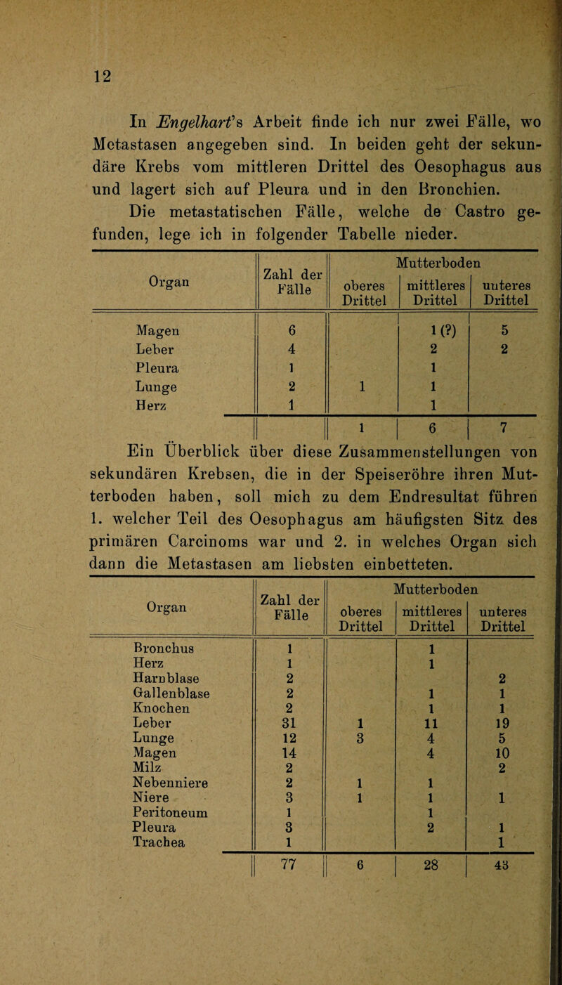 In Engelhart's Arbeit finde ich nur zwei Fälle, wo Metastasen angegeben sind. In beiden geht der sekun¬ däre Krebs vom mittleren Drittel des Oesophagus aus und lagert sich auf Pleura und in den Bronchien. Die metastatischen Fälle, welche de Castro ge¬ funden, lege ich in folgender Tabelle nieder. Organ Zahl der Fälle oberes Drittel Mutterbode mittleres Drittel in uuteres Drittel Magen 6 1 (?) 5 Leber 4 2 2 Pleura 1 1 Lunge 2 1 1 Herz 1 1 1 6 7 Ein Überblick über diese Zusammenstellungen von sekundären Krebsen, die in der Speiseröhre ihren Mut¬ terboden haben, soll mich zu dem Endresultat führen 1. welcher Teil des Oesophagus am häufigsten Sitz des primären Carcinoms war und 2. in welches Organ sich dann die Metastasen am liebsten einbetteten. Organ Zahl der Fälle oberes Drittel Mutterbode mittleres Drittel in unteres Drittel Bronchus 1 1 Herz 1 1 Harnblase 2 2 Gallenblase 2 1 1 Knochen 2 1 1 Leber 31 1 11 19 Lunge 12 3 4 5 Magen 14 4 10 Milz 2 2 Nebenniere 2 1 1 Niere 3 1 1 1 Peritoneum 1 1 Pleura 3 2 1 Trachea 1 1 77 | 6 28 43