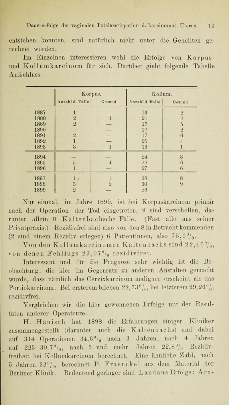 entstehen konnten, sind natürlich nicht unter die Geheilten ge¬ rechnet worden. Im Einzelnen interessieren wohl die Erfolge von Korpns- iiud Kollnmkarcinom für sich. Darüber giebt folgende Tabelle Aufschluss. Korpus. Kollum. Anzahl d. Fälle Gesund Anzahl d. Fälle Gesund 1887 1 _ 13 2 1888 2 1 21 2 1889 2 — 17 5 1890 — — 17 2 1891 2 — 17 6 1892 ' 1 — 25 4 1893 1 3 1 13 1 1894 _ 24 3 1895 5 4 22 6 1896 1 — 27 6 1897 1 / 1 28 8 1898 3 2 30 9 1899 2 — 26 — Nur einmal, im Jahre 1899, ist hei Korpnskarcinom primär nach der Operation der Tod eingetreten, 9 sind verschollen, da¬ runter allein 8 Kaltenbach sehe Fälle. (Fast alle aus seiner Privatpraxis.) Kezidivfrei sind also von den 8 in Betracht kommenden (2 sind einem Rezidiv erlegen) 6 Patientinnen, also 7 5,0^/o. Von den Kollumkarcinomen Kaltenbachs sind 22,46^/o, von denen Fehlings 23,U7^/o rezidivfrei. Interessant und für die Prognose sehr wichtig ist die Be¬ obachtung, die hier im Gegensatz zu anderen Anstalten gemacht wurde, dass nämlich das Cervixkarciuom maligner erscheint als das Portiokarcinom. Bei ersteremblieben 22, 73^/o, hei letzterem 29,26 rezidivfrei. Vergleichen wir die hier gewonnenen Erfolge mit den Resul¬ taten anderer Operateure. H. Hänisch hat 1898 die Erfahrungen einiger Kliniker zusammengestellt (darunter auch die Kaltenbachs) und dabei auf 314 Operationen 34,6®/o nach 3 Jahren, nach 4 Jahren auf 225 30,7nach 5 und mehr Jahren 22,8®/o Rezidiv¬ freiheit bei Kollumkarcinom berechnet. Eine ähnliche Zahl, nach 5 Jahren 33®/o, berechnet P. Fraenckel aus dem Material der Berliner Klinik. Bedeutend geringer sind Landaus Erfolge: Arn-