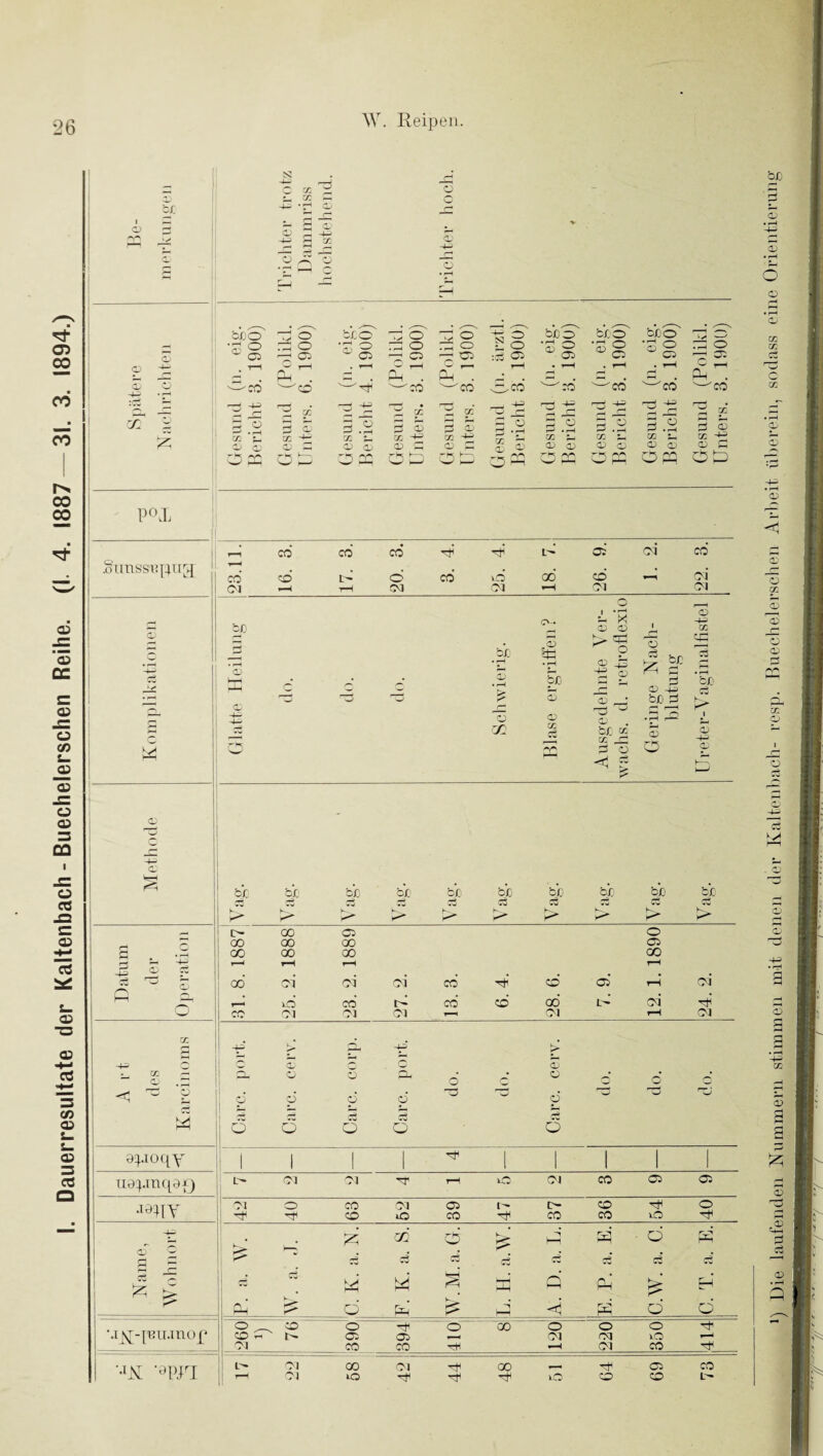 Dauerresultate der Kaltenbach - Buechelerschen Reihe. (I. 4. 1887 — 31. 3. 1894.) zr. z c X o 'JO 'CO Ph Ph 'JO 'CO A ,co bijo' bV.o' bjoo co’ 5 .2 0 <c 5.2 5 s C Oj -- o ^ *7^ 5.2 X X X 1- X X ■+- X 1, OJ ^ O) Cj o:) z: o O ü“ <v a:> <x> o pp a 2: ZD X: au oU ^co’ 3.2 Cß L- Oj O . pH CO 5.2 CC 1h O Oj opp c X CO A 53 .oTinssiq4ii[^{ ■ bc X C o c. . o C cj br, • ^ S y: Sci 5 o X Oi Oi cC ^ o oi is i/: ^ a o o O ^ CJO ^ o o o X r3 k-, O 0^ br. br K., br «w U br G b'r d u Vag. Vag. bf Vag. br Cv U (>• 00 Gi o 00 00 00 Ci G • ^ 00 00 00 00 5c Y Cw ' o 00 oi oi oi cd cd Ci rH oi >— d cd tP cd cd 00 oi d CO Ol Ol Ol OJ rH Ol 9:^.1 oc[Y .T3:^[Y .i\r-[T3u.iuoi' 0^ c d. o o Cp. o d o O ö Ö Ö Q Cj o ü S ü -et Ol 01 rH lO Ol CO Ci Ci OI o CO Ol Ci l o CD O CD lO CO CO CO lO 'Ct^ k . . yi d pP Pp ■ ü PP pp ci d d d d d d -■ ci k k> u dd Ph' d pp O Ph pp d pp d ü o „ CD o o 00 o o o CD PT' Ci Ci Ol cq lO Ol CO CO -H. »H Ol CO Tfi Ol 00 Ol -t^ 00 1—. (Gi CO