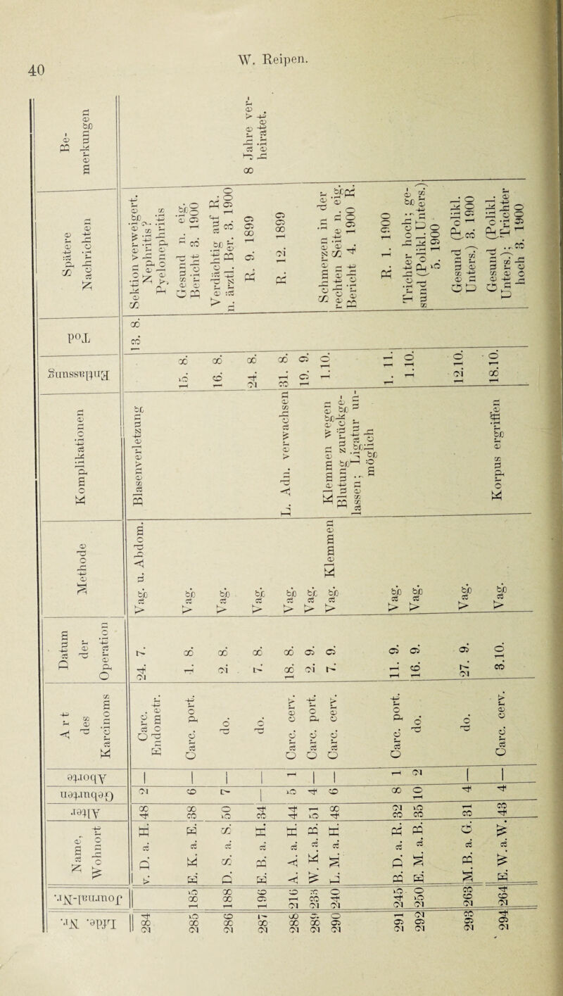 P3 <v bS) § O) OJ -(J r! Oj -4-i ;:3 ü O} ü es O) <r> si Ci <v 1-: -ü 00 o bß • r-l .C'-* ® w 0£,—V iE. O o o Mo <1^ (i) CO o Ci 00 cs Ci 00 ^ (—•< sei • C Oi rH o o c; I Oi ,. bß 3 o O Ci po.L Siinsstjpag; Ci Ci Ci V'i M cc 5 M c . OJ i- Cj Ci S! o M CI Oj C^ s (/; üP O r-: r-l M o o Ci Ci -4^ Ü o o Ci o M CO c M H o o cs .CO M Ci cz: Ci :oS > ^• Ch ^ I J rr y <1^ M Ci c M C Ci Ci C OP c Ci O c 05 20 Ci o P eS -i4 Ph P Ci o -t-= Ci CO cö X id 00 cd oö Ci cd P Ci Ol CO o oi o 00 bß Cj CO P 2^ !Zi c Sl 4^ Ci ü CJ o Ci !> Ci > Ci 02 pq Ci S a 02 3 c N eS bi >ßP^ :; bß bß a Kr|>—( :0 = a p LT cc p P4 C Ci r—< 02 p ^ p c:> < a p bß c3 Cß c5 bß c bß C3 ;> bß bß bß ^ ^ bß bß cS eS > > bß bß > > Datum der Operatio 24. 7. 1. 8. 2. 8. 7. 8. 18. 8. 2. 9. 7. 9. 11. 9. 16. 9. 27. 9. 3.10. Art des Karciiioms Care. Endometr. Care. port. do. do. Care. cerv. Care. port. Care. eerv. Care. port. do. do. Caro. eerv. epioqy 1 1 1 ^ uepmqop) Ol CDC^ XO •lapY X XOTt^rt^OO Ma« rt^ CCiOCC'*^i-0'^ eCCO CO^ Name, Wohnort p p P p p P td P P d a a es“ a a es p p P P P P 3 ^ P P ^4 > p p p 3 P PP ^ _P- M]»j-puuuop xO X OiOecÖ *2'Q S2 P xxci^x-^ Pi2 44 4H t-h Ol Ol Ol Ol Ol Ol _ Ol-- •Jjq -apfrj II Tt ibcci-xc. o :r!23 X XXXXXCi n Ol Ol Ol Ol Ol Ol Ol Ol Ol Ol Ol