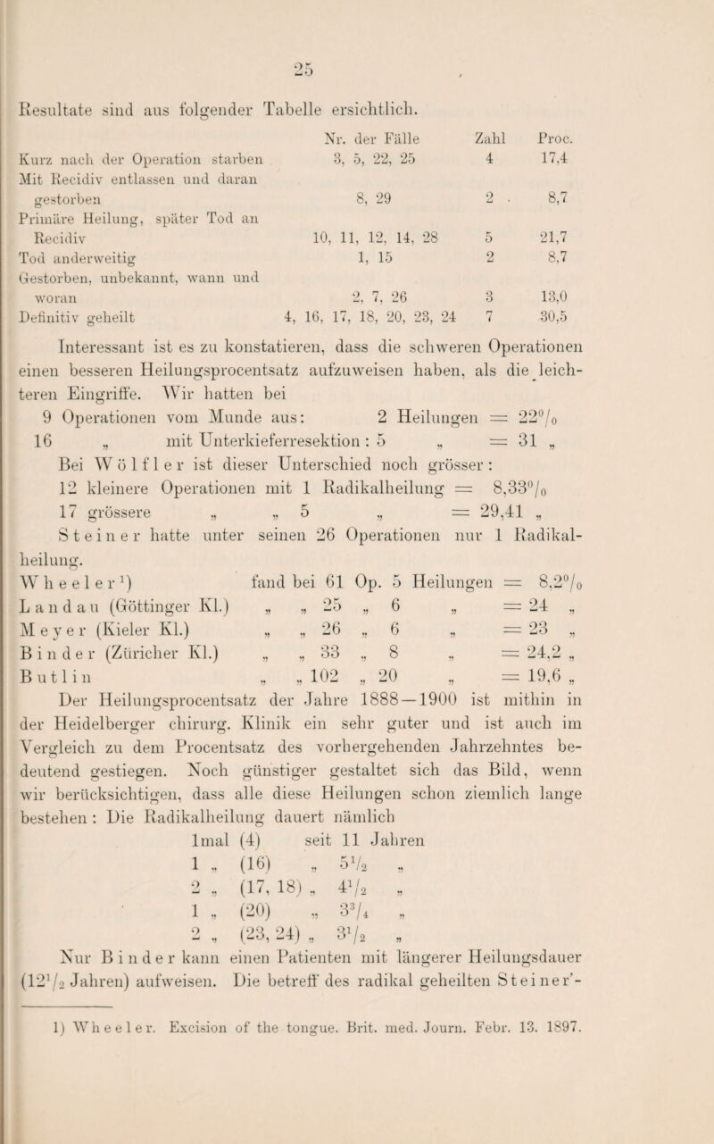 Kesultate sind aus folgender Tabelle ersiclitlicli. Nr. der Fälle Zahl Proc. Kurz nach der Operation starben Mit Kecidiv entlassen und daran 3, 5, ‘22, ‘25 4 17,4 gestorben Primäre Heilung, später Tod an 8, 29 2 . 8,7 Recidiv 10, 11, 1‘2, 14, ‘28 5 21,7 Tod anderweitig Gestorben, unbekannt, wann und 1, 15 2 8,7 woran ‘2, 7, 26 3 13,0 Definitiv geheilt 4, 16, 17, 18, 20, ‘23, ‘24 7 30,5 Interessant ist es zu konstatieren, dass die schweren Operationen einen besseren Heilungsprocentsatz aufzuweisen haben, als die leich¬ teren Eingriffe. Wir hatten bei 9 Operationen vom Munde aus: 2 Heilungen — 22°/o 16 „ mit Unterkieferresektion: 5 „ — 31 „ Bei W ö 1 f 1 e r ist dieser Unterschied noch grösser : 12 kleinere Operationen mit 1 Radikalheilung = 8,33®/o 17 grössere „ ?? h = 29,41 „ Steiner hatte unter seinen 26 Operationen nur 1 Radlkal- heilung. Wheeler^) fand bei 61 Op. 5 Heilungen = 8,27o Landau (Göttinger Kl.) ?? = 24 „ M e y e r (Kieler Kl.) „ „ 26 „ 6 ?? = 23 „ Binder (Züricher Kl.) CO CO 00 = 24,2 „ B u 11 i n 102 ‘^0 V = 19,6 „ Der Heilungsprocentsatz der Jahre 1888 — 1900 ist mithin in der Heidelberger chirurg. Klinik ein sehr guter und ist auch im Vergleich zu dem Procentsatz des vorhergehenden Jahrzehntes be¬ deutend gestiegen. Noch günstiger gestaltet sich das Bild, wenn wir berücksichtigen, dass alle diese Heilungen schon ziemlich lange bestehen ; Die Radikalheilung dauert nämlich Imal (4) seit 11 Jahren 1 (16) 51/2 •) (17, 18) 4','2 1 (20) 3^4 o — ^5 (23, 24) , 3'/2 Nur Binder kann einen Patienten mit längerer Heilungsdauer (12^2 Jahren) aufweisen. Die betreff'des radikal geheilten Steiner’- 1) Wheeler. Excision of the tongue. Brit. med. Journ. Febr. 13. 1897.