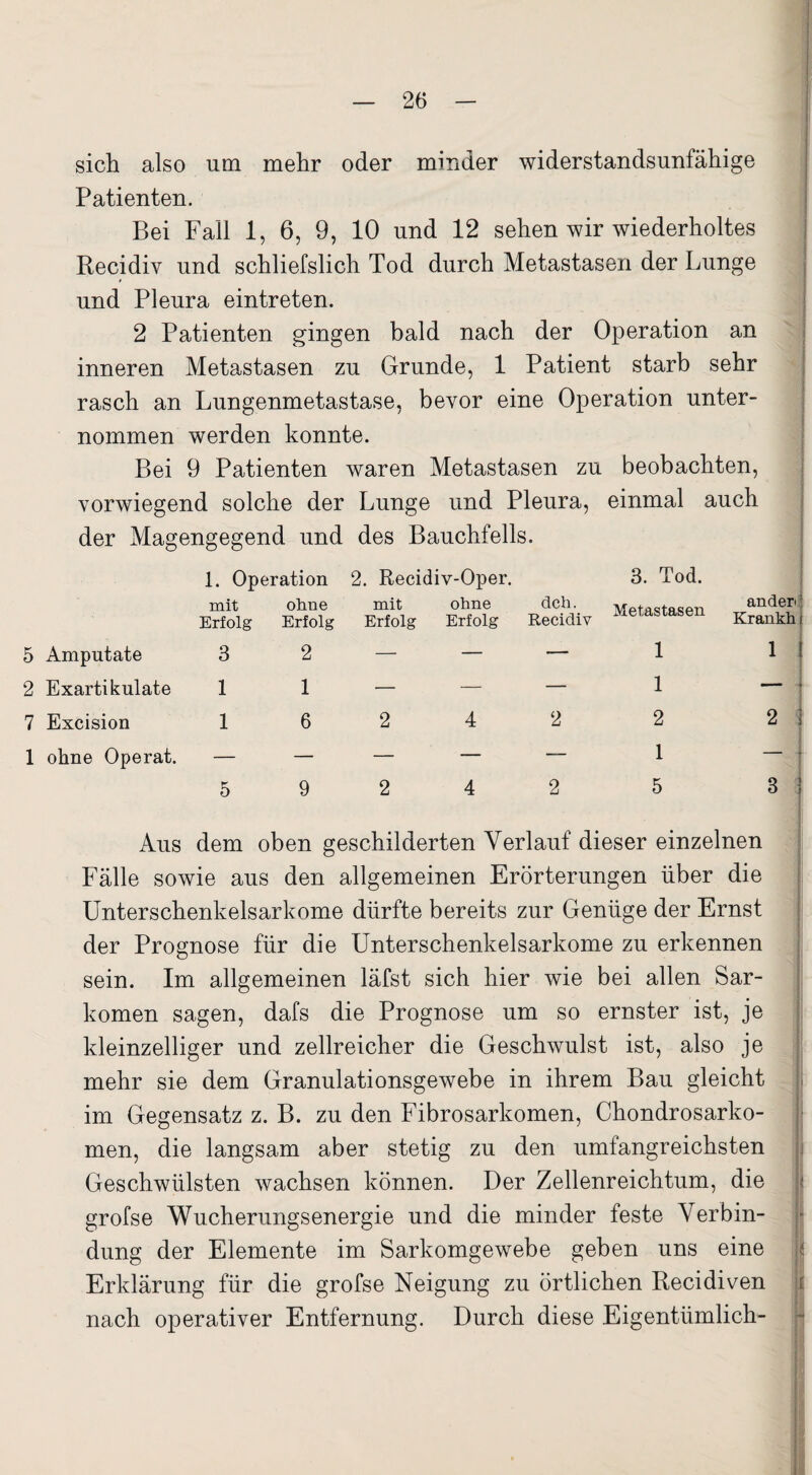 sich also um mehr oder minder widerstandsunfähige Patienten. Bei Fall 1, 6, 9, 10 und 12 sehen wir wiederholtes Recidiv und schliefslich Tod durch Metastasen der Lunge und Pleura eintreten. 2 Patienten gingen bald nach der Operation an inneren Metastasen zu Grunde, 1 Patient starb sehr rasch an Lungenmetastase, bevor eine Operation unter¬ nommen werden konnte. Bei 9 Patienten waren Metastasen zu beobachten, vorwiegend solche der Lunge und Pleura, einmal auch der Magengegend und des Bauchfells. 1. Operation 2. Recidiv-Oper. 3. Tod. mit Erfolg ohne Erfolg mit Erfolg ohne Erfolg dch. Recidiv Metastasen anden: Krankh 5 Amputate 3 2 — — — 1 1 2 Exartikulate 1 1 — — — 1 — 7 Excision 1 6 2 4 2 2 2 1 ohne Operat. — — — — — 1 — 5 9 2 4 2 5 8 Aus dem oben geschilderten Verlauf dieser einzelnen Fälle sowie aus den allgemeinen Erörterungen über die Unterschenkelsarkome dürfte bereits zur Genüge der Ernst der Prognose für die Unterschenkelsarkome zu erkennen sein. Im allgemeinen läfst sich hier wie bei allen Sar¬ komen sagen, dafs die Prognose um so ernster ist, je kleinzelliger und zellreicher die Geschwulst ist, also je mehr sie dem Granulationsgewebe in ihrem Bau gleicht im Gegensatz z. B. zu den Fibrosarkomen, Chondrosarko¬ men, die langsam aber stetig zu den umfangreichsten Geschwülsten wachsen können. Der Zellenreichtum, die grofse Wucherungsenergie und die minder feste Verbin¬ dung der Elemente im Sarkomgewebe geben uns eine Erklärung für die grofse Neigung zu örtlichen Recidiven nach operativer Entfernung. Durch diese Eigentümlich-